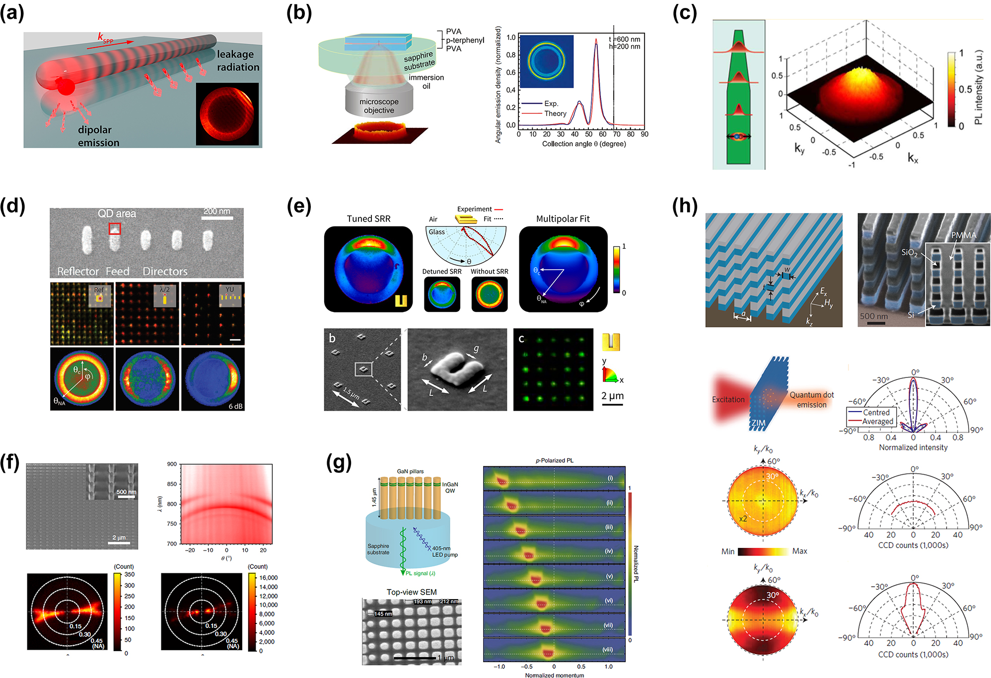 Figure 3: 
Various means of controlling the directionality of light emitters and their corresponding angular distribution of light emission measured by Fourier imaging. (a) Fourier imaging enabled understanding the position dependent coupling and radiation channels of rare-earth doped emitters coupled to a nanoantenna [69]. (b) Planar dielectric antenna containing a single emitter enabling near-unity collection efficiency of single-photon emission [70]. As shown by Fourier imaging, all of the light is funneled into a circularly shaped pattern emitted in the far-field at large angles. (c) A quantum dot inside a III–V nanowire with tailored diameters forming an optical waveguide with directional vertical emission, as imaged in the BFP [71]. (d) Directional emission of quantum dots coupled to half-wave and Yagi-Uda antennas [74]. (e) Split-ring resonators (SRRs) supporting multipolar resonances, which interfere in the far-field, hence, producing highly directional emission in a large bandwidth, as measured in the Fourier space [75]. (f) GaAs nanopillar supporting a bound state in the continuum (BIC) at normal incidence [76]. An array of these GaAs antennas produce a lasing action with high vertical directionality, as confirmed by BFP imaging. (g) Asymmetric incoherent light emission is produced at tailored angles by spatially arranging InGaN/GaN quantum well nanopillars of different widths on a substrate [77]. (h) Incoherent isotropic emitters in a zero-index medium emit coherently in the direction normal to the surface [78]. (a) Reproduced with permission [69]. Copyright 2013, American Chemical Society. (b) Reproduced with permission [70]. Copyright 2011, Nature Publishing Group. (c) Reproduced with permission [71]. Copyright 2014, American Chemical Society. (d) Reproduced with permission [74]. Copyright 2010, American Association for the Advancement of Science. (e) Reproduced with permission [75]. Copyright 2013, Nature Publishing Group. (f) Reproduced with permission [76]. Copyright 2018, Nature Publishing Group. (g) Reproduced with permission [77]. Copyright 2020, Nature Publishing Group. (h) Reproduced with permission [78]. Copyright 2013, Nature Publishing Group.
