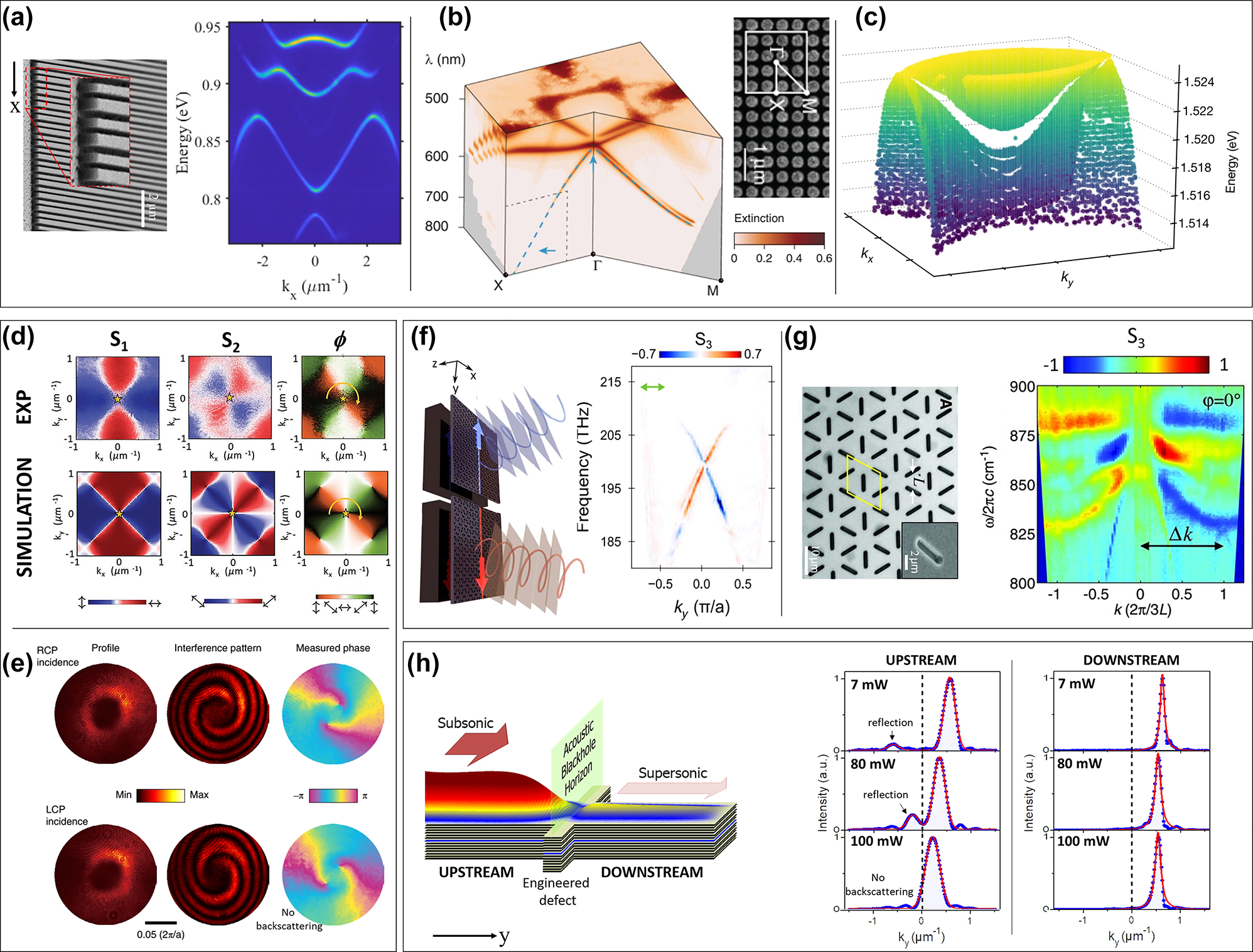 Figure 5: 
Extension of Fourier imaging, towards resolving all aspects of light. (a) Energy momentum dispersion of light emission from a 1D silicon-based metasurface, adapted from Ref. [99]. (b) Tomographic reconstruction of the dispersion cut slices from a 2D polymer-based photonic crystal, adapted from Ref. [92]. (c) Tomographic reconstruction of the dispersion surface of a GaAs grating, adapted from Ref. [102]. (d) Demonstration of a polarization vortex from a polariton BIC (adapted from Ref. [103]). The top panels are experimental results at different applied voltages. The lower panels are the corresponding theoretical calculations. (e) Demonstration of phase vortices, which are pinned at optical BIC (adapted from Ref. [104]). (f) Observation of counter propagating edge-states of opposite pseudo-spin in photonic topological valley Hall effect (adapted from Ref. [105]. (g) Experimental demonstration of photonic Rashba effect with metamaterial made from artificial kagome lattice of micro antenna (adapted from Ref. [106]). (h) Combination of real space and momentum space mapping to demonstrate the formation of a sonic black hole when a quantum fluid of light flowing across an engineered defect (adapted from Ref. [107]). The Fourier imaging after spatial filtering provide the wavevector peak of light propagation in the upstream and downstream region, from which the flow speed can be extracted. (a) Reproduced with permission [99]. Copyright 2019, IEEE. (b) Reproduced with permission [92]. Copyright 2018, American Physical Society. (c) Reproduced with permission [102]. Copyright 2022, Nature Publishing Group. (d) Reproduced with permission [103]. Copyright 2021, Wiley-VCH. (e) Reproduced with permission [104]. Copyright 2020, Nature Publishing Group. (f) Reproduced with permission [105]. Copyright 2020, American Association for the Advancement of Science. (g) Reproduced with permission [106]. Copyright 2013, American Association for the Advancement of Science. (h) Reproduced with permission [107]. Copyright 2015, American Physical Society.
