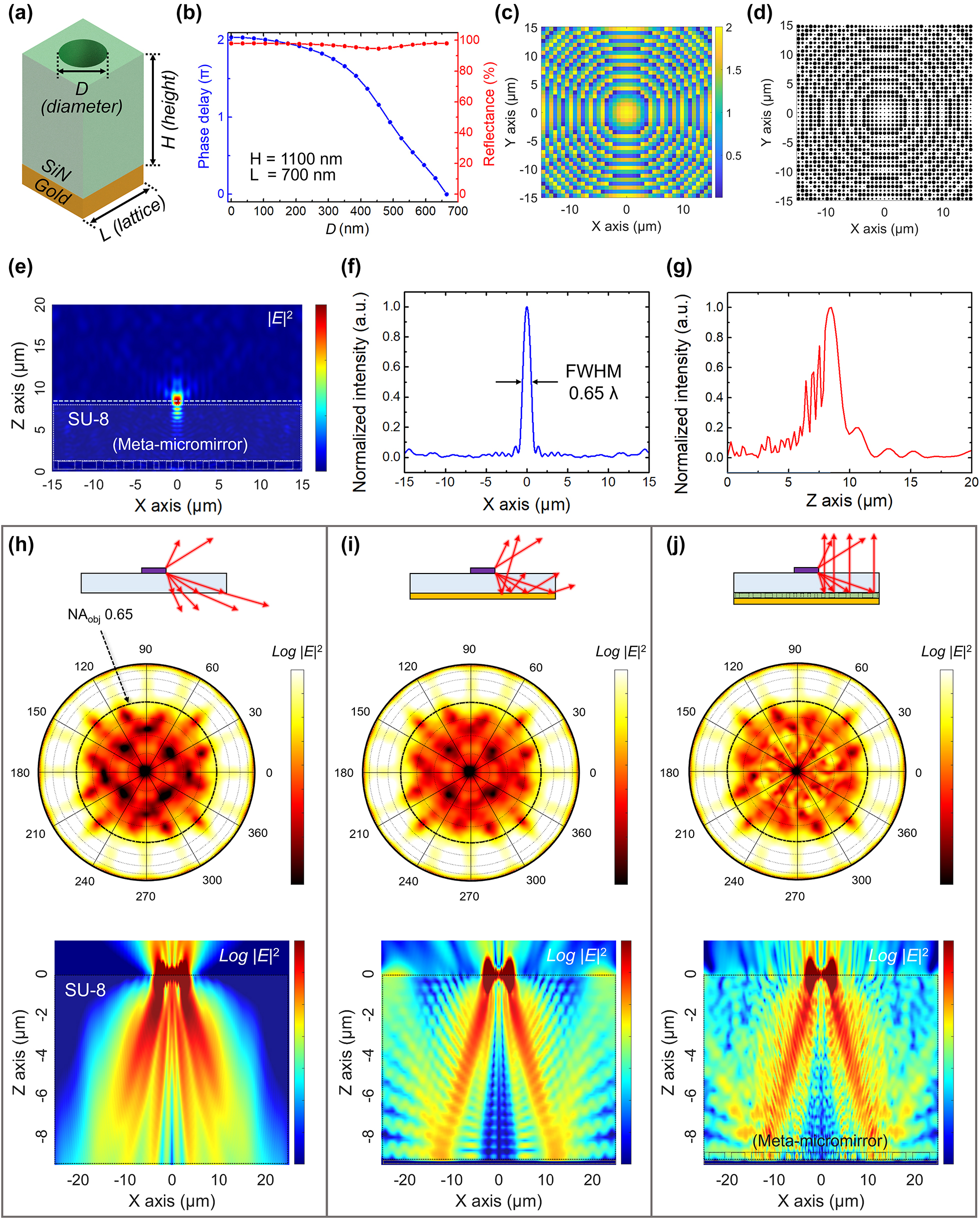 Figure 2:
Design of meta-micromirror. (a) Schematic of unit cell of meta-micromirror. The unit cell with size L consists of a gold reflector, SiN of height H, and an air hole with diameter D. (b) Calculated phase delay as D varies from 35 nm to 665 nm at a wavelength of 1550 nm, H = 1100 nm, and L = 700 nm. (c) Phase map of a focal length of 8 μm in an external environment of SU-8 (refractive index = 1.61). (d) A map of D of meta-micromirrors corresponding to a phase map with a focal length of 8 μm. The total area here is 30 × 30 μm2, where the numerical aperture (NA) is 0.95. (e) Distribution of the calculated electric field intensity (|E|2) on the xz-plane, illustrating scenario of a planewave incident from above, travelling along the negative z-direction. (f) |E|2 distribution along the x-direction. The full-width at half-maximum (FWHM) of the focused beam is measured to be 1.02 μm, which is about 0.65 times the wavelength. (g) |E|2 distribution along the z-direction. The depth of focus (DoF) was measured to be 743 nm. (h–j) Saturated far-field distributions and logarithmic scale of |E|2 on the xz-plane for scenarios where a microdisk laser is placed on an SU-8 layer without any reflector, on an SU-8 layer equipped solely with a gold reflector, and on an SU-8 layer that includes a meta-micromirror. In these simulations, the microdisk laser has a diameter (d) of 5 µm and a thickness (t) of 220 nm, and emits a beam with λ of 1556.23 nm with an azimuthal mode number of 24.
