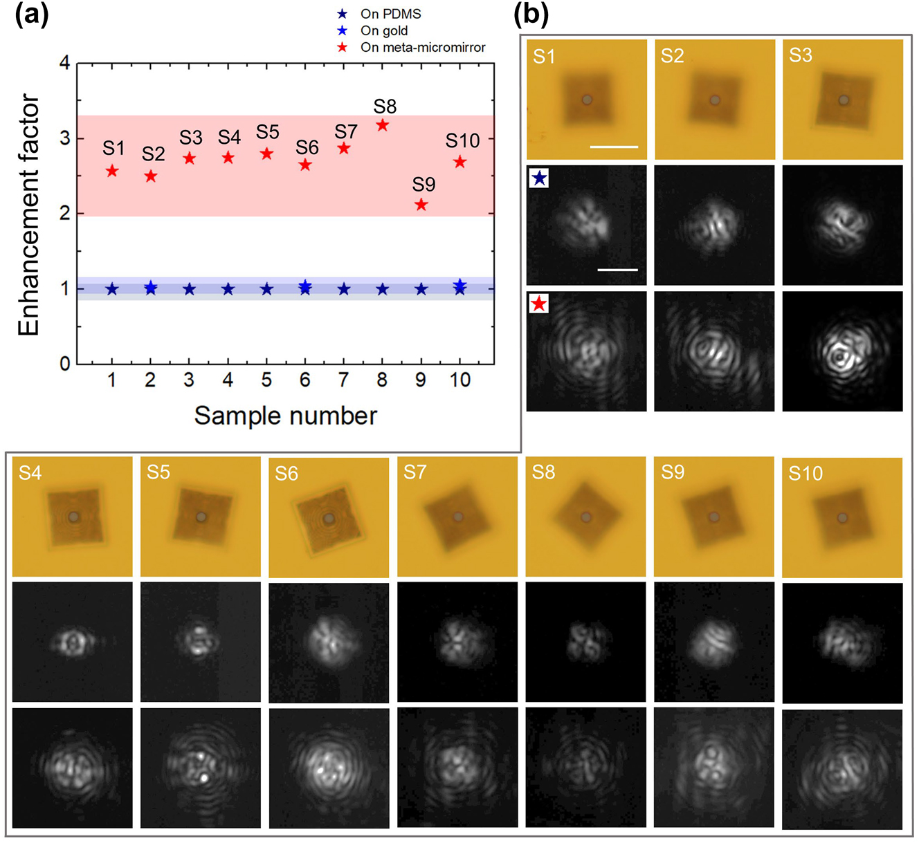 Figure 5:
Statistical measurements with 10 samples. (a) Emission enhancement factors of 10 microdisk lasers integrated with meta-micromirrors (red stars) and enhancement factors of 3 microdisk lasers integrated with only gold reflectors (blue stars). (b) Microscopy images, IR CCD images (captured at a peak pump power of 1722 μW) of microdisk laser emission on PDMS, and IRCCD images of the same lasers integrated with meta-micromirrors, for the 10 samples in (a). The scale bars in the optical microscope image and IR CCD image represent 30 μm and 10 μm, respectively.