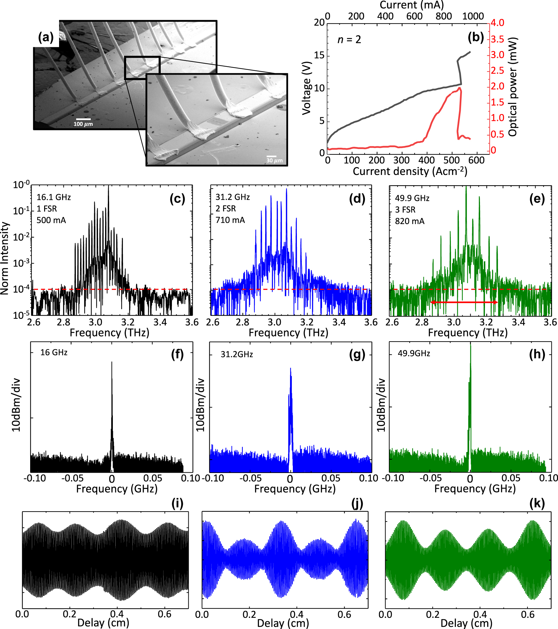 Figure 2: 
Optical chatacterization and emission spectra. (a) Scanning electron microscope (SEM) images of a double metal QCL with one graphene scatter on the top contact. (b) Voltage-current density and light-current density characteristics of the device with two graphene scatters measured at a heat sink temperature of 17 K. The optical power was measured using a broad-area THz absolute power meter (TK Instruments, aperture 55×40 mm2. (c–e) Fourier transform infrared (FTIR) emission spectra of the reference device without any top surface patterned scatters. (c), and of the QCL with 1 and 2 top surface graphene scatters (d and e). The red dashed lines mark the noise level. The spectra become perfectly harmonic, according to the distance between the graphene scatters (FSR = n + 1). All spectra are acquired under vacuum in continuous wave at a heat sink temperature of 20 K, and while driving the QCL at the current mentioned in the panel (c–e). (f–h) Intermode beat note of the reference laser (f) and of the device with n = 1 (g) and n = 2 (h), collected with an RF spectrum analyzer, under the same condition of the corresponding spectra. (i–j) Corresponding interferograms (IFG) of the spectra in panel c (i), d (j) and e (k).
