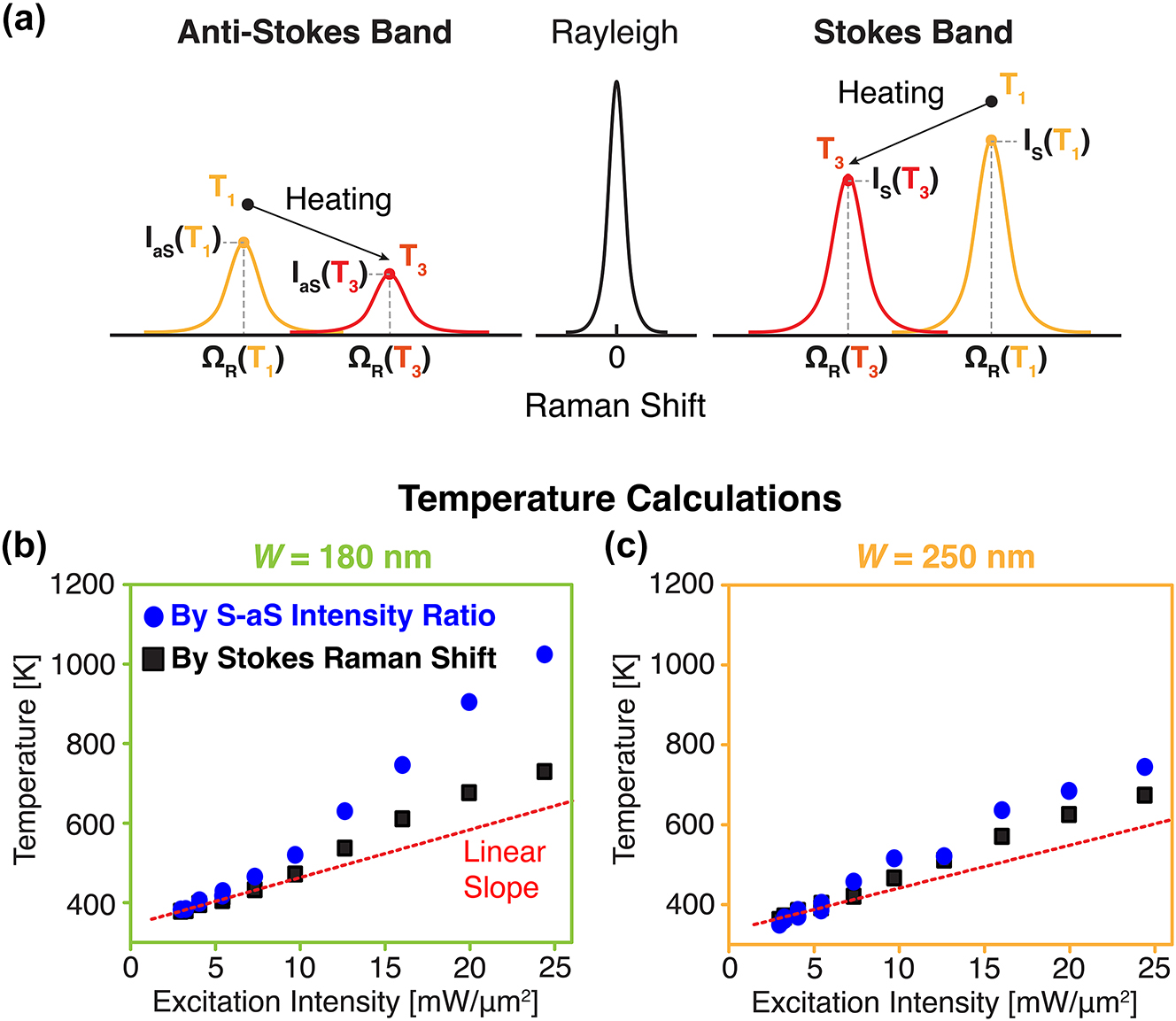 Figure 4:
Temperature calculation from Raman spectra (a) Schematic representation of temperature-dependent Stokes and anti-Stokes spectra, where I
S and I
aS are respectively Stokes and anti-Stokes peak intensities, ΩR is the wavenumber of Raman shift, and T is the temperature (T
3 >> T
1). (b, c) Temperatures of silicon nanoparticles calculated based on the Stokes and anti-Stokes–Raman scattering peak intensity ratio (blue circle) and Stokes peak wavenumber (black rectangle) for W = 180 nm (b) and 250 nm (c) silicon nanoblock, respectively.