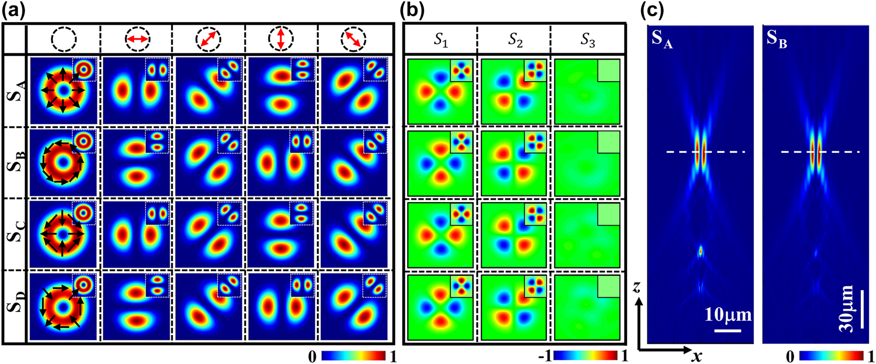 Figure 2: 
Simulated results for focused VBs generated by the metasurfaces. (a) Intensity images of VBs of Bell-like states generated under RCP illumination. The top to bottom rows show the intensities of Bell-like states |TM⟩1, |TE⟩1, |HEe⟩1, and |HEo⟩1, respectively, generated by samples SA, SB, SC, and SD. The left to right columns show the total intensity and x-, 45°, y-, and 135° component intensities. (b) The top to bottom patterns show the Stokes parameters of the Bell-like states |TM⟩1, |TE⟩1, |HEe⟩1, and |HEo⟩1. (c) The x–z cross-section images of the total intensity of VBs generated by sample SA and sample SB, respectively.
