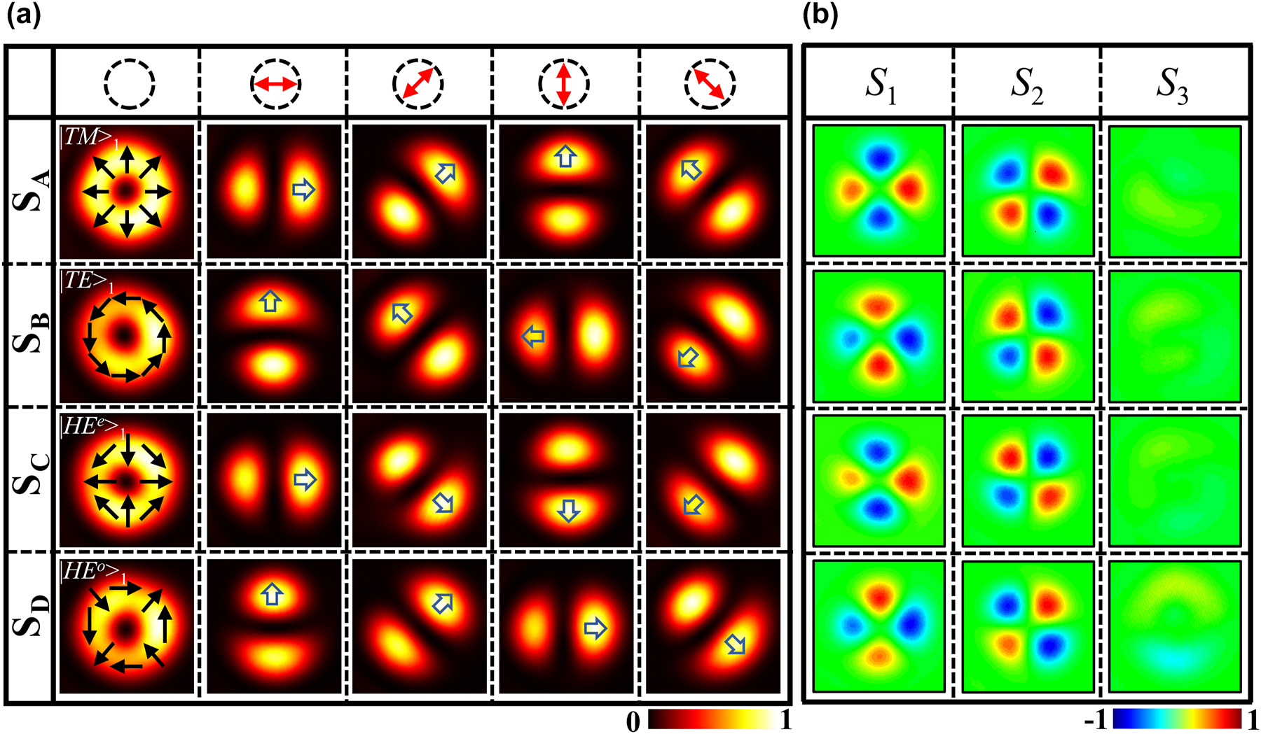 Figure 4: 
Experimental results for focused VBs generated by the metasurfaces. (a) Intensity images of VBs of Bell-like states generated by four samples under RCP incidence. The intensity patterns from top to bottom rows denote the radially, azimuthally, π-radially, and π-azimuthally polarized VBs. The left to right columns show the total field and intensity patterns of x-, 45°, y-, and 135° polarizations. (b) Stokes parameters of generated VBs of Bell-like states.
