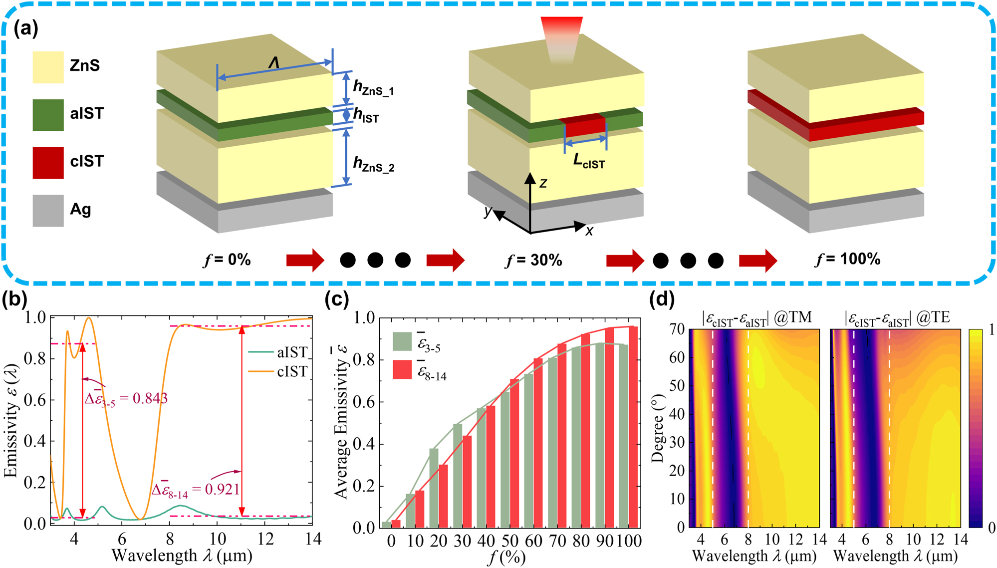 Figure 2: 
The modulation of IR emission. (a) Structure of four-layer ZnS/IST/ZnS/Ag MCTE and modulation method of local phase change, L
cIST is the width of cIST region; (b) spectral IR emissivity ε(λ) before and after phase change, the red dashed lines show the average emissivity 





ε

̄




$\bar{\boldsymbol{\varepsilon }}$



 at 3–5 μm and 8–14 μm. (c) Polarization-averaged average emissivity with different fill factor f. (d) Spectral emissivity difference under different polarization and incident angles.
