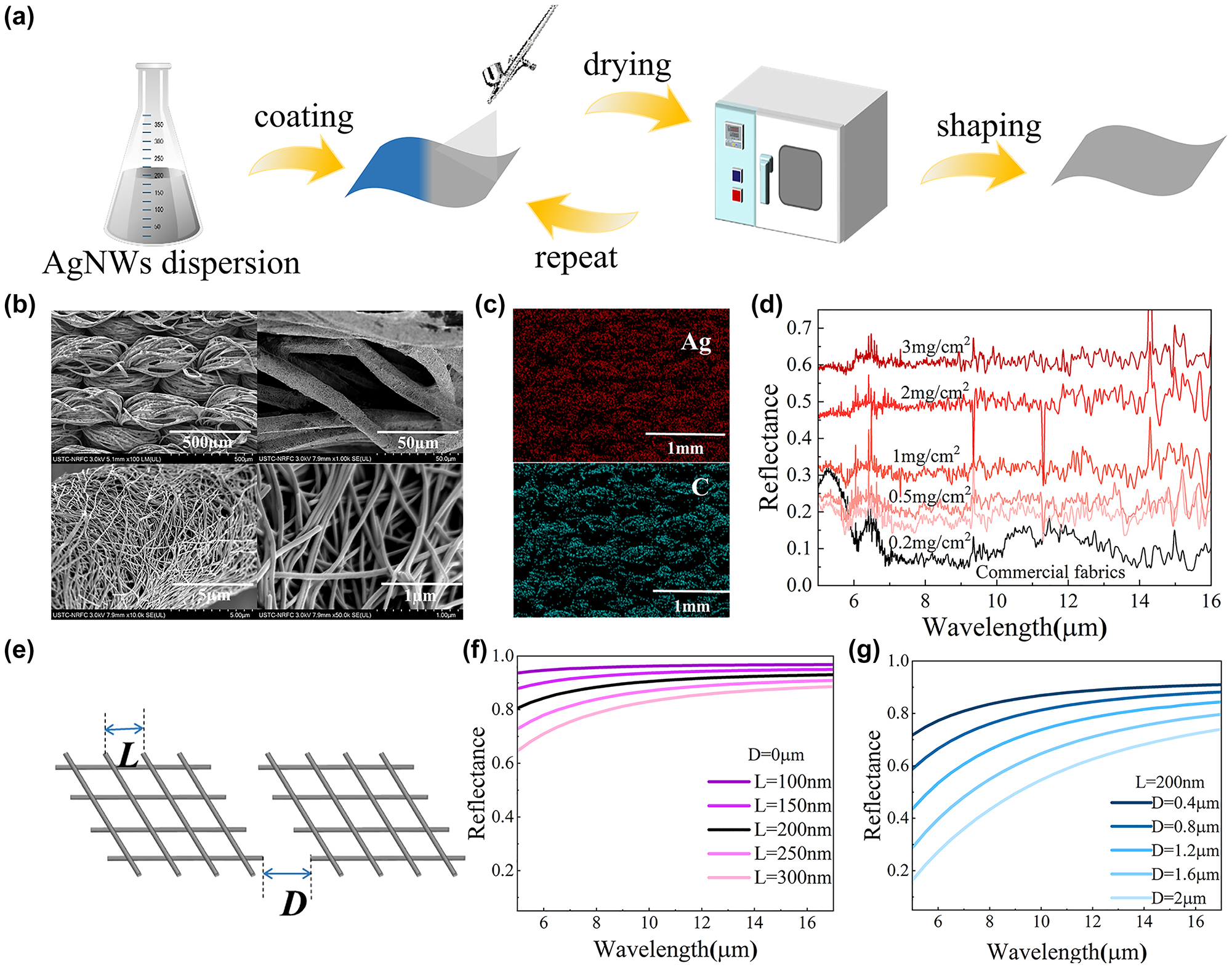 Figure 2: 
Preparation and characterization of the SSSF. (a) The fabrication process of the SSSF. (b) SEM image of the SSSF. (c) The EDS image of SSSF. The distribution of Ag and C elements is shown. (d) Spectral reflectivity of both commercial fabrics and commercial fabrics coated with different concentrations of AgNWs. (e) An optical model of the AgNWs metal network. L denotes the distance between adjacent AgNWs, while D represents the gap between AgNWs grids. (f) Spectral reflectivity of the AgNWs network when the distance between adjacent AgNWs ranges from 100 nm to 300 nm under D = 0 µm. (g) Spectral reflectivity of the AgNWs network when the distance between AgNWs grids spans from 0.4 µm to 2 µm under L = 200 nm.
