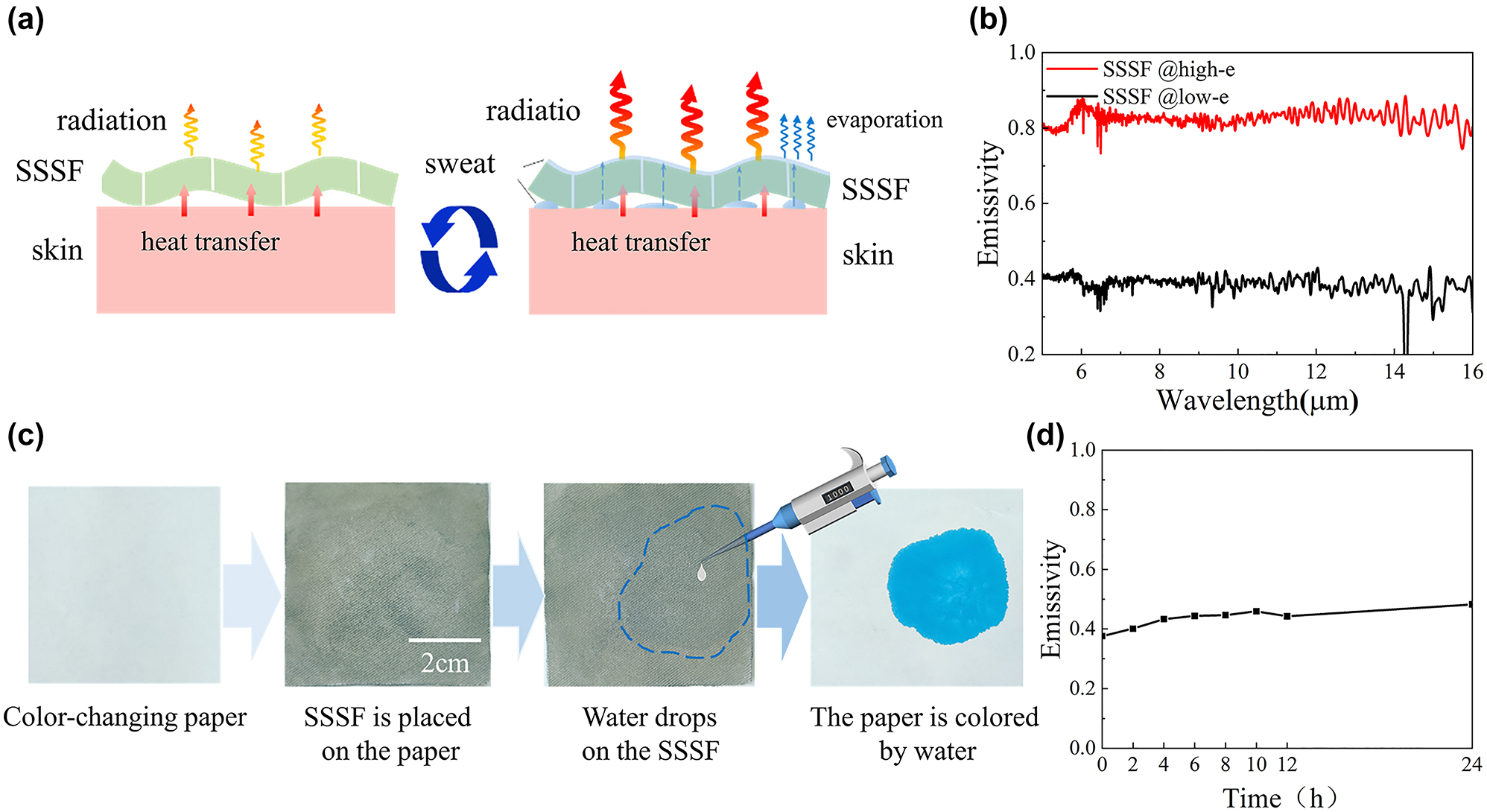 Figure 3: 
Spectral control mechanism and performance of the SSSF. (a) Thermal management process of the SSSF. (b) Spectral emissivity of the SSSF under different modes. (c) Evaluation of the water penetrative performance of the SSSF. (d) Spectral emissivity of the SSSF after water washing operation.
