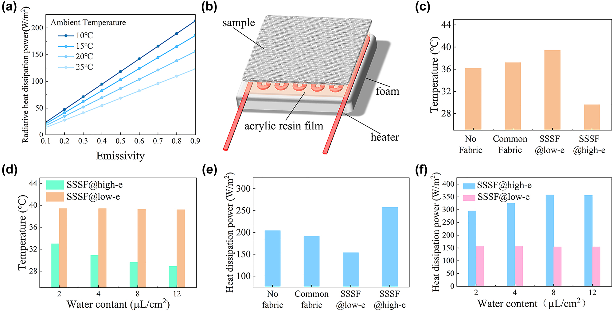 Figure 4: 
Thermal performance of the SSSF. (a) Calculated radiative heat dissipation from the clothing surface into the surrounding environment at varying emissivities and ambient temperatures. (b) Simulated skin experimental apparatus for assessing the thermal physical properties of fabrics. (c) Stagnation temperature evaluation of the simulated skin with various coverings under a constant input power. (d) Assessment of the skin temperature covered with the SSSF under different water mass densities at a constant input power. (e) Comparative evaluation of heat dissipation of the simulated skin with various coverings, while maintaining a constant skin temperature. (f) Assessment of the heat dissipation of the simulated skin covered with the SSSF at different water mass densities, while maintaining a constant skin temperature.
