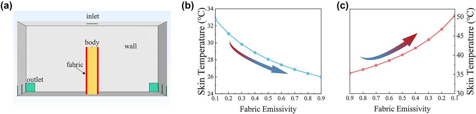 Figure 5: 
Effect of fabric surface emissivity on human body thermal comfort. (a) A 3D model constructed for simulation of human body temperature in a controlled environment. (b) The variation of skin temperature of humans at resting status with emissivity variation. (c) The variation of skin temperature of humans during physical activity with emissivity variation.
