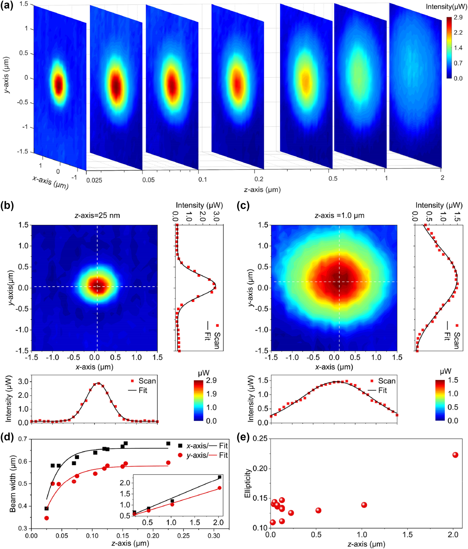 Figure 4: 
3D spatial distribution evolution of the AuNW output beam along (a) z-axis direction, and transmitted light field intensity distribution maps at the distances of (b) 25 nm and (c) 1 μm, respectively. The beam parameters change versus propagation distance: (d) beam radii along the x-axis (black square) and the y-axis (red circle), and (e) the ellipticity of the beam spatial profile.

