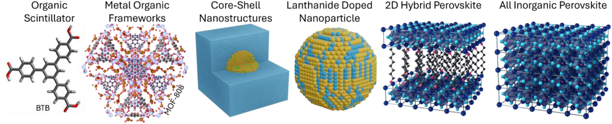 Figure 2:
Schematics of a number nanoscintillating building blocks including but not limited to, organic scintillators (BTB), metal–organic frameworks (zirconium-based MOF-808), rare-earth doped nanoparticle, various oxide and sulfide core–shell nanostructure, 2D hybrid perovskites, and all inorganic perovskites.