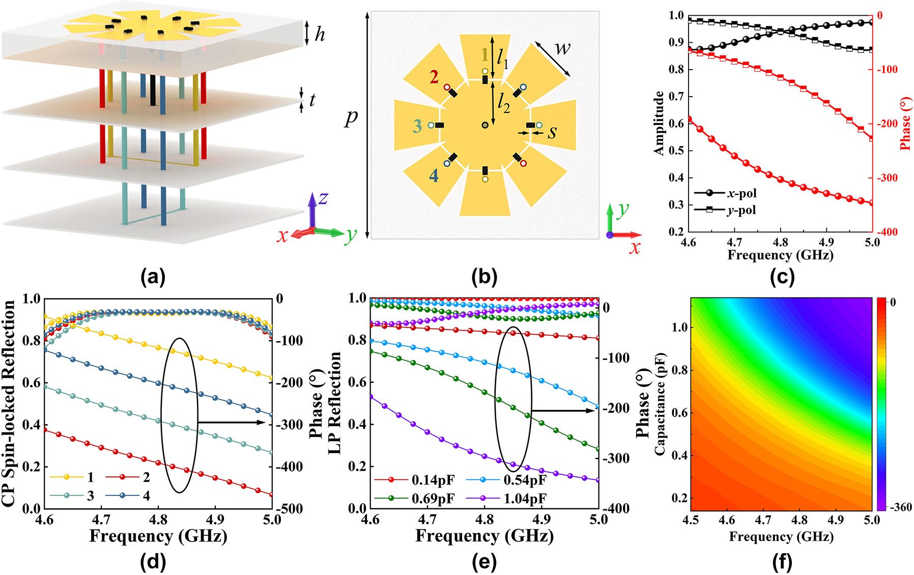 Figure 2: 
The performance and schematic of the meta-atom. (a) 3D schematic of the proposed meta-atom. (b) Geometric parameters of the proposed meta-atom, where p = 20 mm, l
1 = 3.92 mm, l
2 = 3.93 mm, s = 0.15 mm, and w = 4.5 mm. (c) The reflection amplitude and phase of LP wave incidence when only the varactor on arm 1 is conducted. (d) The amplitude and phase of CP spin-locked reflections when varactor diodes on different arms are turned on (the number 1 in the legend indicates that only the varactor on the arm 1 is conducted, and the other numbers are analogous). (e) The amplitude and phase of LP polarization-locked reflections when changing the capacitance value of the varactors on all arms. (f) The reflection phase varying with frequency and capacitance value of the varactors on all arms.
