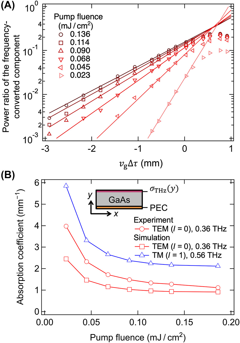 Figure 6:
Impact of pump pulse fluence on power and attenuetion coefficients of frequency-converted terahertz waves. (A) Power ratio of the frequency-converted terahertz waves with and without the pump pulse when its fluence is varied. The lines are fitted with exponential functions. (B) Attenuation coefficients obtained from the experiment and simulation. The experimental results are obtained from the fitting lines in panel (A) and Figure 4(C). The inset represents the schematic cross-section of the simulation model. A two-dimensional waveguide whose bottom surface was defined as a perfect electric conductor (PEC) and the upper surface was defined to exhibit the conductivity distribution described in Figure S3(B) and Equation (14).