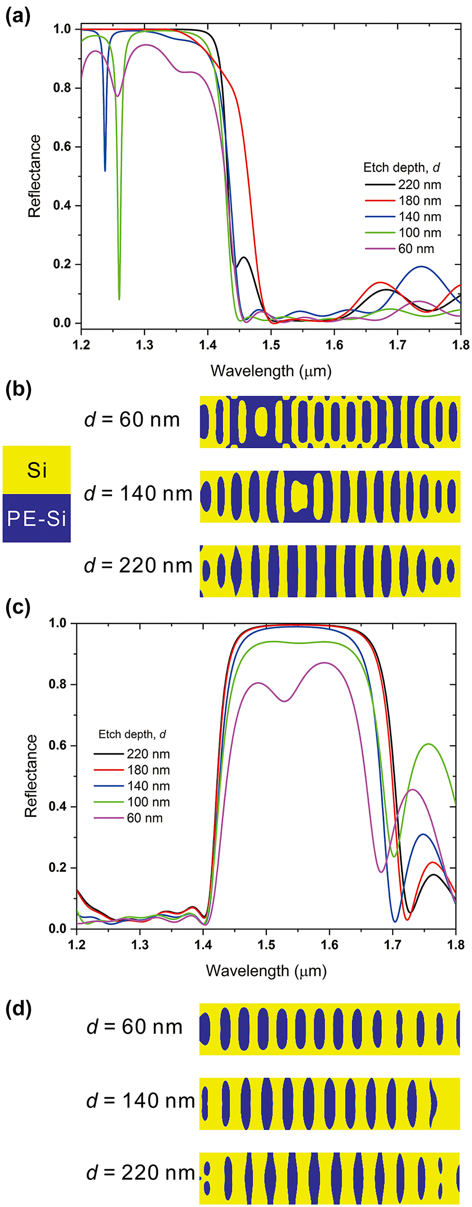 Figure 2:
Effect of etch depth of Si on the inversely designed reflector. (a) Reflectance spectra of the Reflector 1, which has a target wavelength of 1310 nm. (b) Calculated surface topology of three values of etch depths of Reflector 1. Yellow color indicates the region occupied by Si and blue color indicates partially etched Si region (PE-Si). (c) Reflectance spectra of the Reflector 2, which has a target wavelength of 1550 nm. (d) Calculated surface topology of three values of etch depths of Reflector 2.