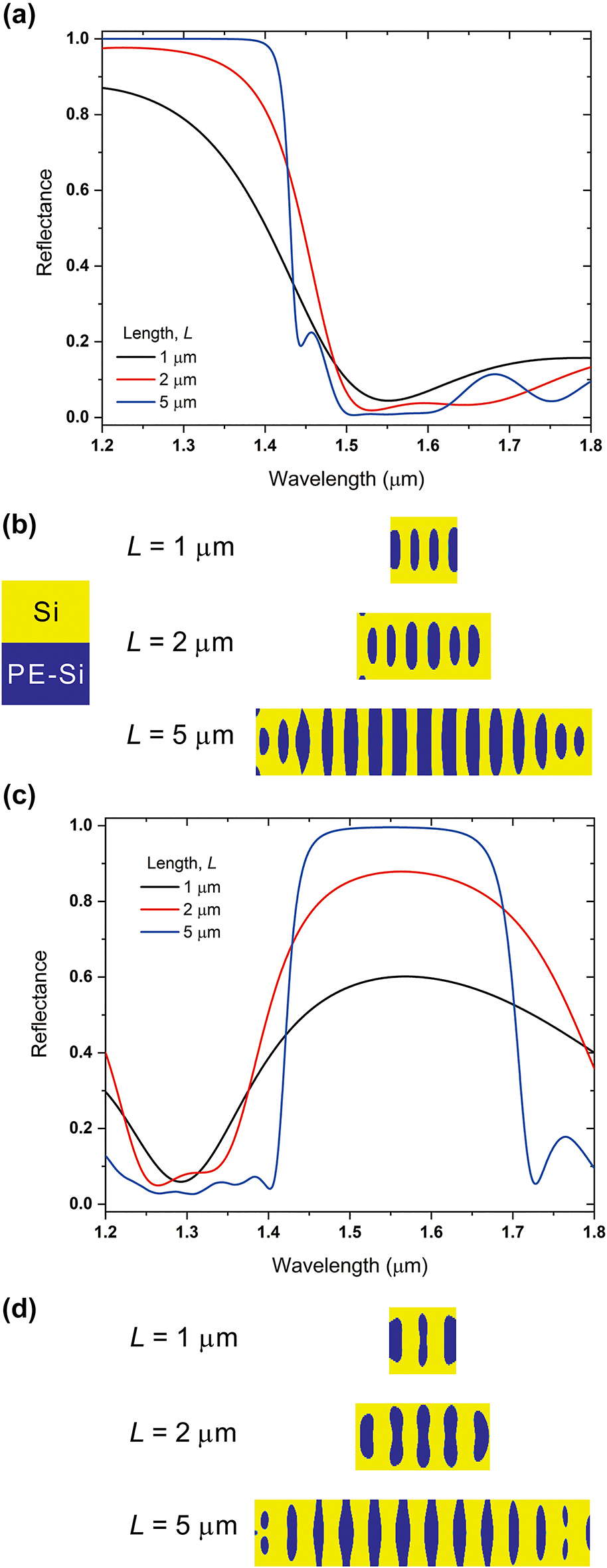 Figure 3:
Effect of inverse design length on the inversely designed reflector. (a) Reflectance spectra of the Reflector 1, which has a target wavelength of 1310 nm. (b) Calculated surface topology of three values of etch depths of Reflector 1. Yellow color indicates the region occupied by Si and blue color indicates partially etched Si region (PE-Si). (c) Reflectance spectra of the Reflector 2, which has a target wavelength of 1550 nm. (d) Calculated surface topology of three values of etch depths of Reflector 2.