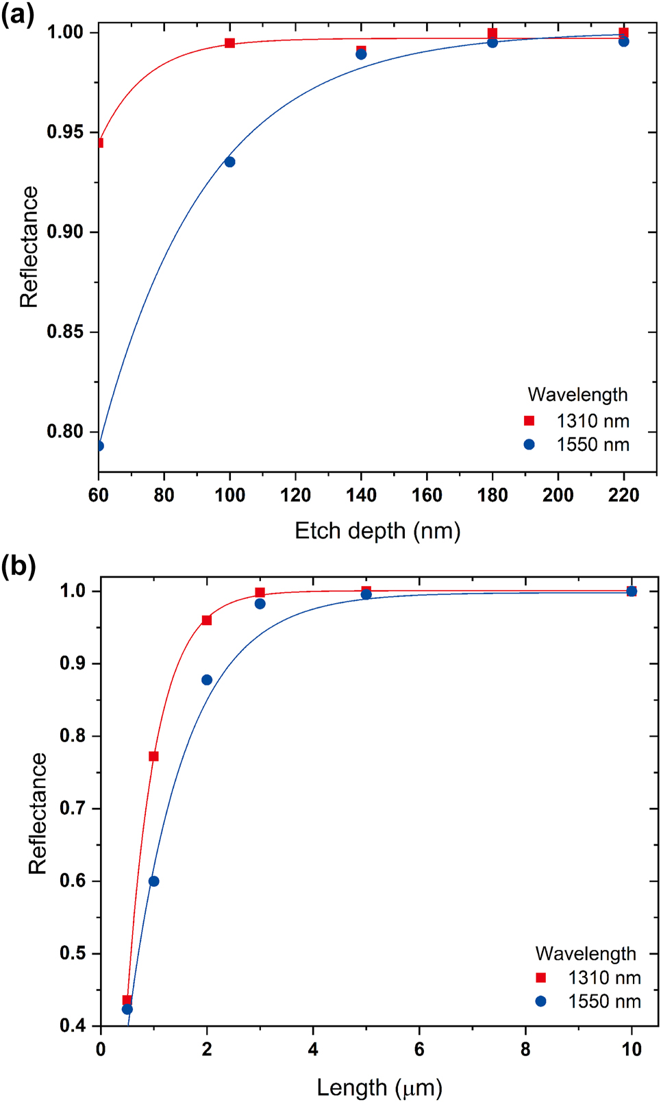 Figure 4:
Relation between reflectance of the inversely designed reflector and geometric parameters. (a) Etch depth of Si. (b) Inverse design length.