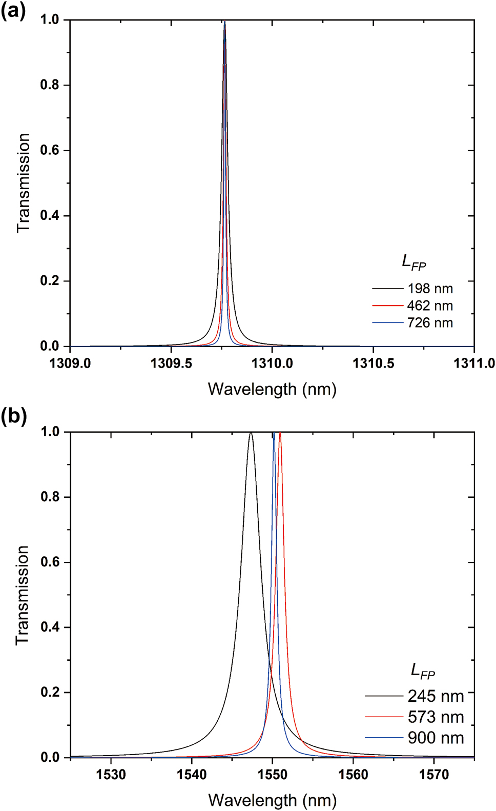Figure 5:
Transmission spectra of the Fabry–Perot resonators based on the inversely designed reflectors. (a) Reflector 1 and (b) Reflector 2 with L = 5 μm and d = 220 nm.