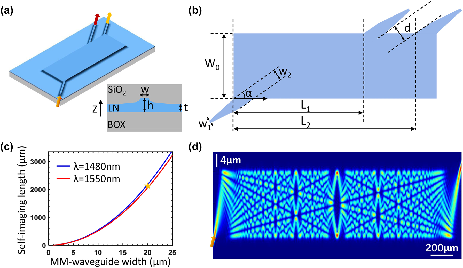 Figure 1: 
Design of the angled-MMI–based WDM device. (a) The schematic of the device, (b) the relevant parameters defining the angled-MMI structure, (c) the self-imaging length versus the MMI-width at two different wavelengths, and (d) the simulated light propagation profile in the angled-MMI device. The inset in (a) is the cross-sectional profile of the TFLN waveguide.
