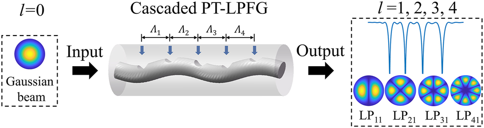 Figure 1: 
Concept of simultaneous generation of first- to fourth-order OAM modes using a CPT-LPFG.
