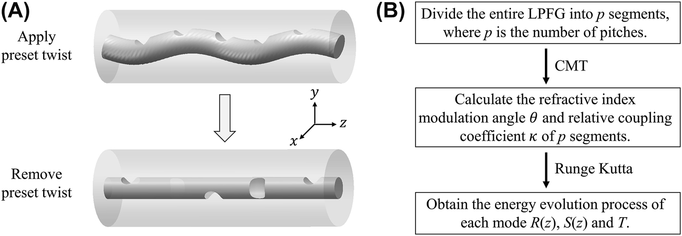 Figure 2: 
Schematic diagram and simulation method of CPT-LPFG. (A) Schematic diagram of CPT-LPFG when applying and removing the preset twist. (B) Flow chart of our segmented Runge–Kutta method for the CPT-LPFG.

