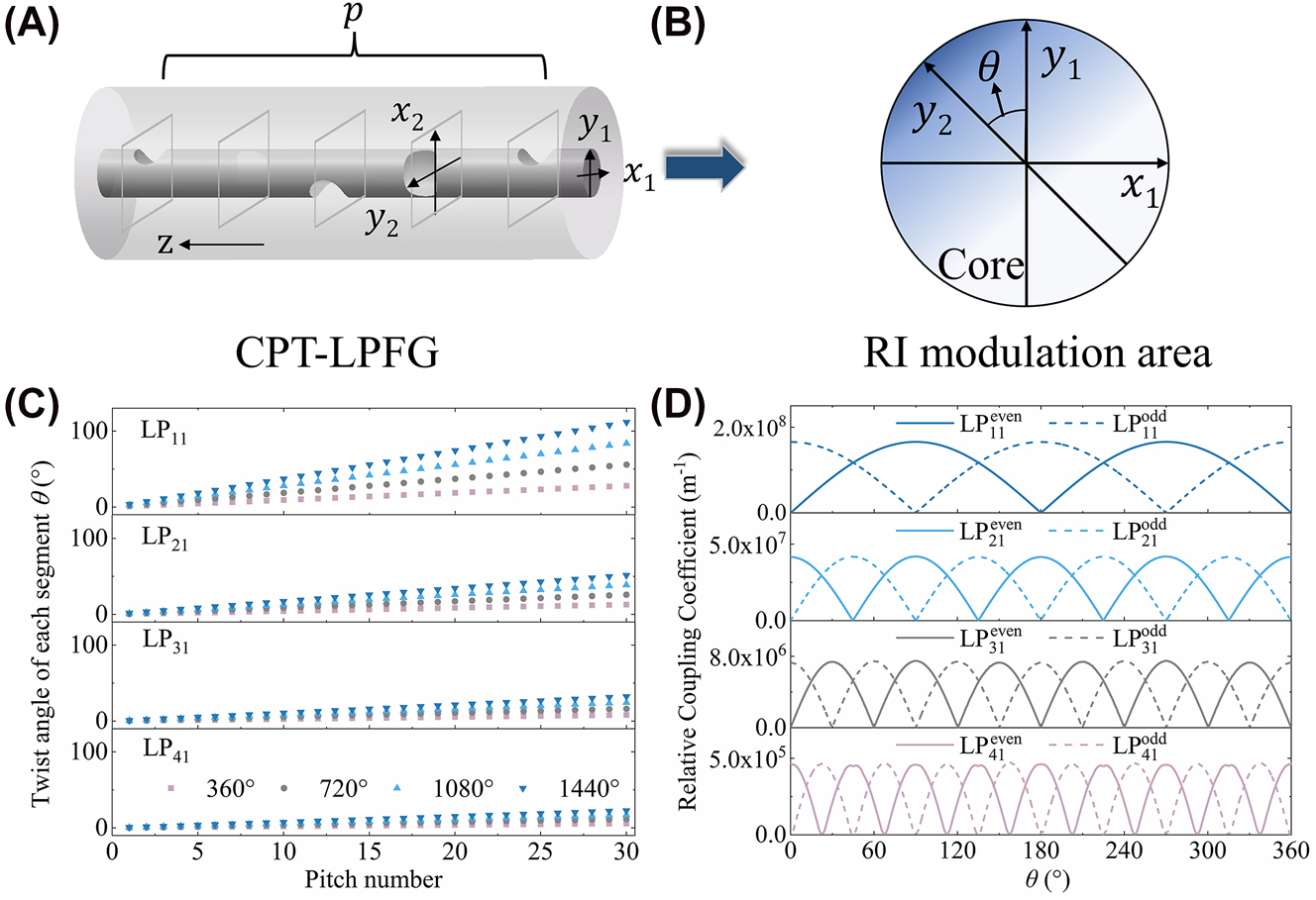Figure 3: 
Twist angles and coupling coefficients for each segment obtained by the segmented Runge–Kutta method. (A) Schematic diagram of CPT-LPFG divided into p cross sections according to the pitch number. (B) Refractive index modulation area of each segment when the modulation direction is θ, for example. (C) Twist angle of each segment when applying different twist angle to the fiber for first- to fourth-order mode. (D) The relative coupling coefficients between the fundamental mode and the first- to fourth-order modes when the twist angle θ is increased from 0 to 360°.

