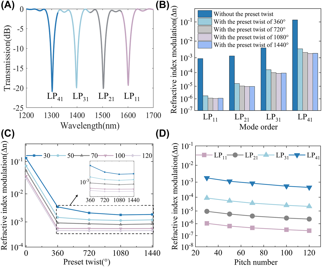 Figure 4: 
The simulated transmission spectrum and the required refractive index modulation for different modes with different twist angles and pitch numbers. (A) The transmission spectrum for simultaneous generation of the fundamental mode to first- to fourth-order modes when the coupling efficiency is 99 %. (B) The refractive index modulation required to achieve 99 % coupling efficiency when applying twist angles of 0°, 360°, 720°, 1080°, and 1440° with the pitch number of 30. (C) The refractive index modulation required to achieve 99 % coupling efficiency for twist angles of 0°, 360°, 720°, 1080°, and 1440° with different pitch numbers of 30, 50, 70, 100, and 120 for the fourth-order mode. (D) The refractive index modulation required to achieve 99 % coupling efficiency for the first- to fourth-order modes with different pitch numbers.
