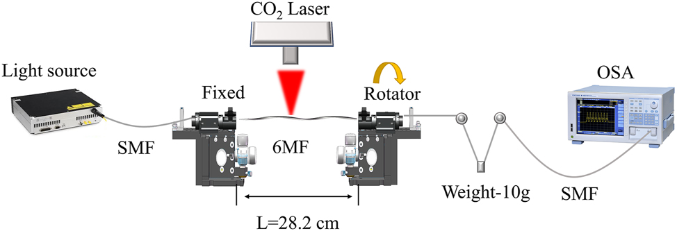 Figure 5: 
Schematic diagram of the experimental setup.
