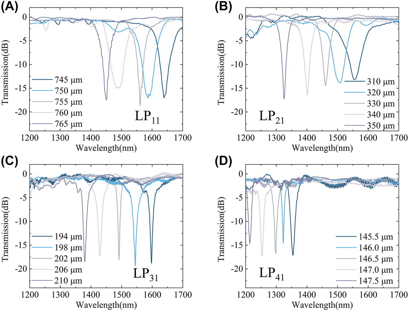 Figure 6: 
The relationship between the resonant wavelengths and the grating periods of (A)–(D) the first- to fourth-order modes.
