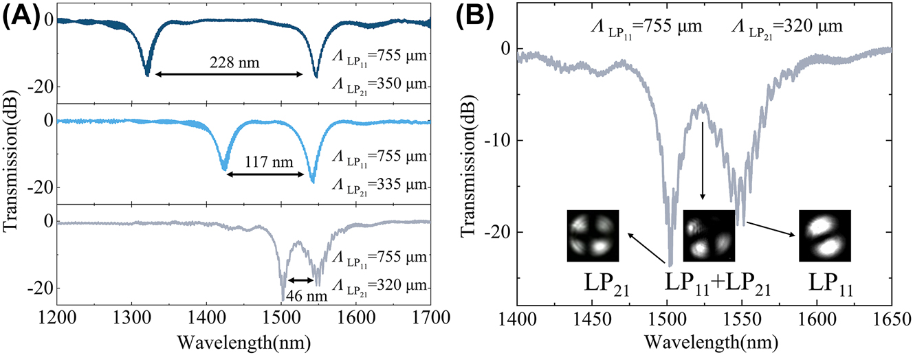 Figure 7: 
Adjust the resonance wavelength and wavelength interval freely, and generate pure and mixed modes flexibly using CPT-LPFG. (A) The transmission spectrum for the CPT-LPFG with simultaneous generation of first- and second-order modes when the first grating period was set to 755 μm and the second grating period was set to 350 μm, 335 μm, and 320 μm, respectively. (B) The mode profiles of three typical wavelengths, where high purity second-order modes and first-order modes can be observed at the resonant wavelength of 1501 nm and 1547 nm, while mixed modes of the first and second orders are generated at 1524 nm.
