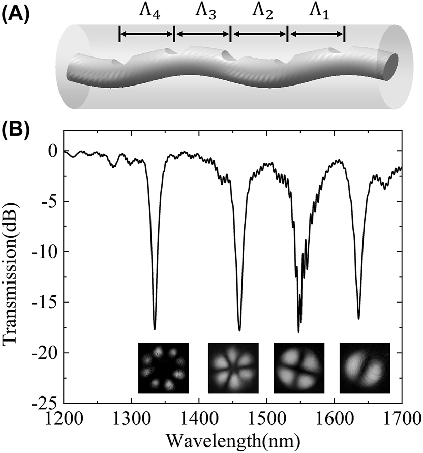 Figure 8: 
The CPT-LPFGs for the simultaneous generation of first- to fourth-order modes. (A) Structure of final CPT-LPFG and (B) the transmission spectrum and mode distributions.
