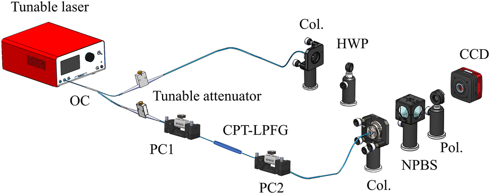Figure 9: 
Experimental setup for the generation and detection of OAM modes. OC, optical coupler; PC, polarization controller; CPT-LPFG, cascaded preset-twist long period fiber grating; Col., collimator; NPBS, nonpolarization beam splitter; Pol., polarizer; HWP, half-wave plate; CCD, charge-coupled device.
