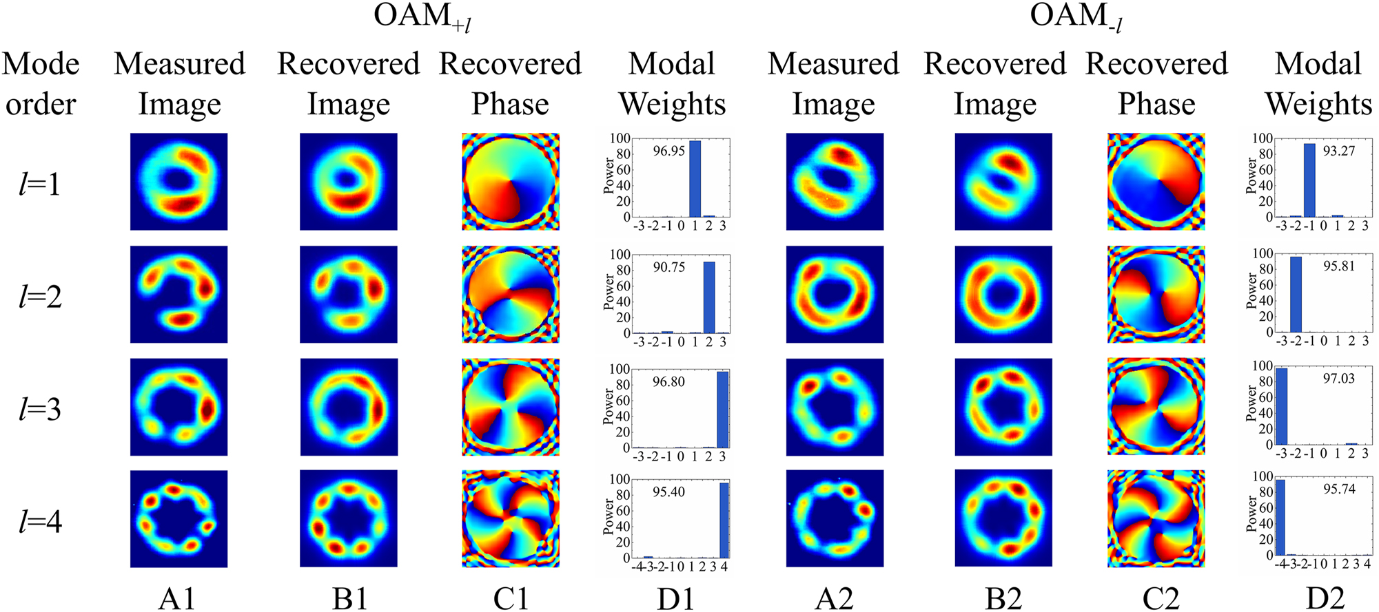 Figure 10: 
The output mode intensity distributions of CPT-LPFG and the results of OAM mode measurements. (A) The measured intensity distributions, (B) the recovered intensity distributions, (C) the recovered phase patterns, and (D) the modal weights and mode purities for the OAM±1, OAM±2, OAM±3, and OAM±4 modes.
