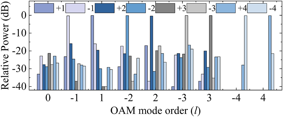 Figure 11: 
The power ratios for each component of the OAM±1, OAM±2, OAM±3, and OAM±4 modes at 1635 nm, 1548 nm, 1460 nm, and 1334 nm waveband.
