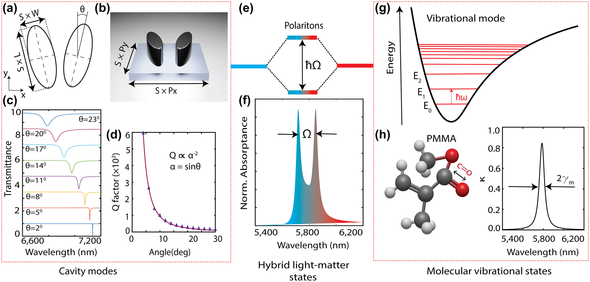 Figure 1:
Overview of vibrational strong coupling between a photonic cavity mode and molecular vibrational states. (a and b) Top-view schematic and a rendered image of the metaunit, consisting of two elliptical dielectric structures made of germanium (Ge). The metaunit lies in the x–y plane with period Px = 4050 nm, Py = 2340 nm, L = 1077 nm, and W = 500 nm, representing the long and short axes of the elliptical disks. Scaling parameter S and asymmetry parameter θ tune the resonance wavelength and Q-factor, respectively. (c) Numerically simulated metasurface transmission spectra as a function of the asymmetry parameter θ. (d) Q-factor of the q-BIC modes as a function of the asymmetry parameter θ, revealing adjustability of the photon lifetimes. The solid red line and blue triangles represent the fitted and calculated Q factors, respectively. (e) Vibro-polaritonic states distinctly separated by the splitting energy (ℏΩ). (f) Absorption spectra illustrating the formation of splitting under strong coupling. (g) A schematic energy level diagram depicting the molecular vibrational states. (h) The chemical structure of polymethyl methacrylate (PMMA) molecule and its extinction coefficient, corresponding to C=O stretching of its carboxyl group.