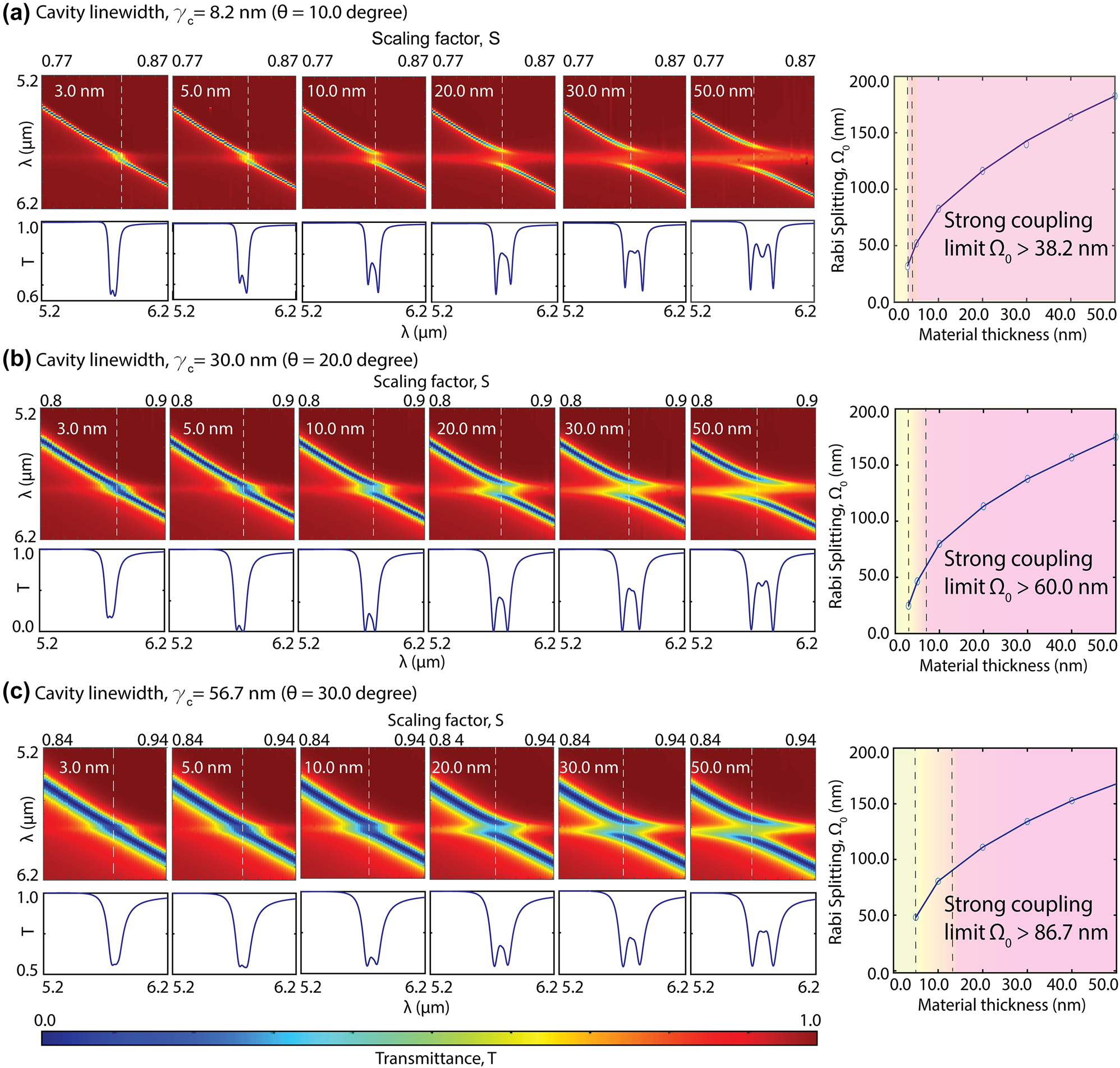 Figure 3:
Effects of cavity linewidth and material thickness on the coupled system. The material thickness effect is shown for three different cavity linewidths with (a) γ
c
= 8.2 nm achieved by θ = 10°, (b) γ
c
= 30 nm achieved by θ = 20°, and (c) γ
c
= 56.7 nm achieved by θ = 30°. For each cavity linewidth, the transmission spectral maps as a function of scaling factor (i.e., various detuning), S, are presented for different PMMA layer thicknesses (3.0 nm, 5.0 nm, 10.0 nm, 20.0 nm, 30.0 nm, and 50.0 nm), showing the anticrossing patterns. Under each spectral map, a single transmission spectrum, T, at zero detuning point is shown. The white dashed lines indicate the zero detuning points for each coupled system. On the right column, plots show the Rabi splitting at the zero detuning, Ω0, as a function of material thickness. From (a) to (c), as the metasurface cavity linewidth increases, the weak-to-strong coupling transition shifts to higher material thicknesses, indicating the requirement of a larger number of collectively coupled molecules (N) for VSC to compensate for the cavity’s photon loss. The newly defined transition region is demonstrated with yellow and yellow-to-pink transition colors, and the strong coupling regime is indicated by pink color.