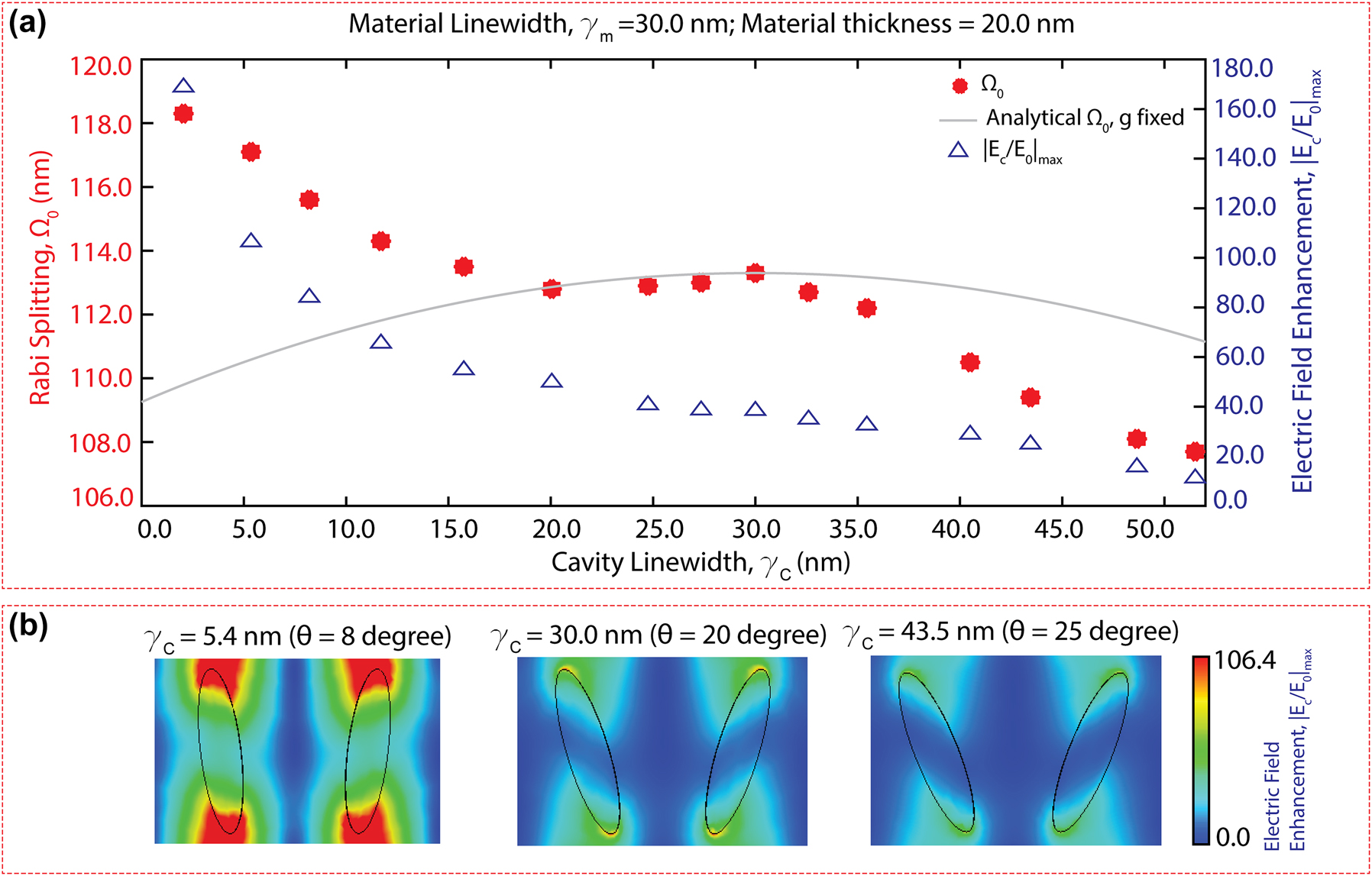 Figure 5:
Critical strong coupling and cavity loss effects on the light–matter interactions. (a) For the same material type and thickness, the calculated Ω0 (denoted by red asterisk) is plotted as a function of cavity linewidth, γ
c
. The gray line shows the analytically calculated Rabi splitting as a function of γ
c
, assuming a constant coupling strength, g (equation (3)). The maximum field enhancement indicated by the blue triangles is plotted as a function of γ
c
. (b) The electric field enhancement maps for three different metasurface cavities are depicted with reference to the same color bar.