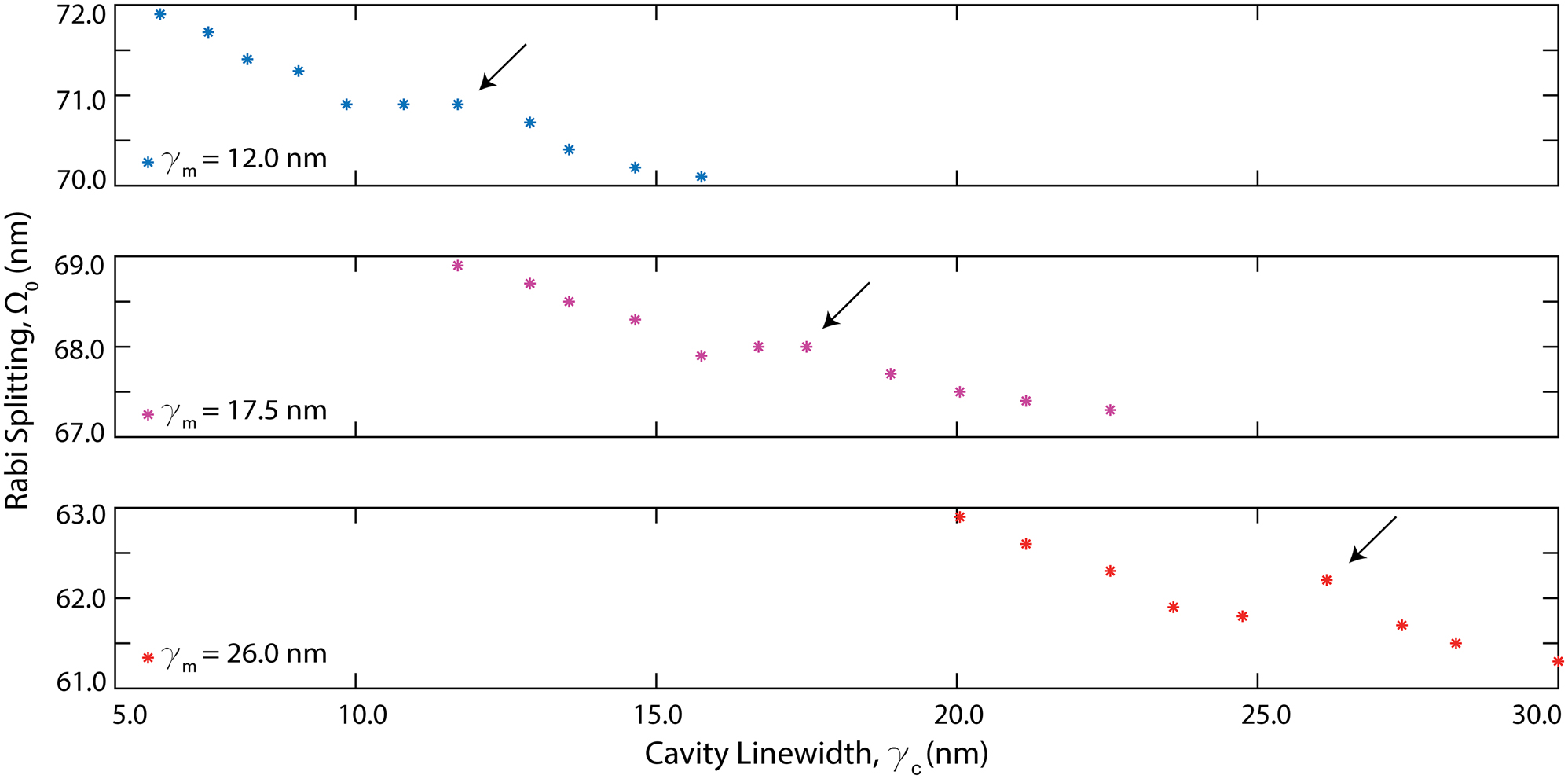 Figure 6:
Critical strong coupling and material loss effects on the light–matter interactions. Rabi splitting as a function of cavity linewidth plotted for three different materials. As the material loss decreases (γ
m
= 26 nm to γ
m
= 12 nm), critical strong coupling shift toward the high-Q cavity region, causing an increase in coupling strength, g, and boosting the Ω0. Further boost of Ω0 is also achieved at critical coupling as shown with the black arrows.