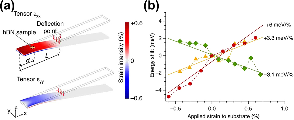Figure 2: 
Bending method for dynamic wavelength tuning of hBN SPEs. (a) Schematic of bending the flexible PC beam to apply tunable strain to the hBN SPEs. (b) The energy shift as a function of the applied strain for three hBN SPEs with different tunability from −3.1 meV/% to 6 meV/%. Adapted under the terms of Creative Commons CC BY license [109]. Copyright 2017, Springer Nature.
