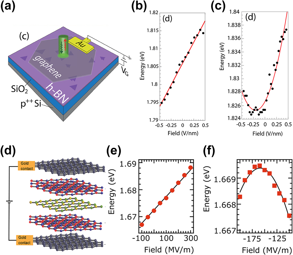 Figure 6: 
Dynamic wavelength tuning of hBN and WSe2 SPEs through out-of-plane electric field application. (a) Schematic of the graphene/hBN/SiO2/Si device for applying out-of-plane electric fields to hBN. (b), (c) The emission energy as a (b) linear or (c) quadratic function of the applied electric field for different hBN SPEs. (d) Schematic of the vdW heterostructure device for applying out-of-plane electric fields to WSe2 monolayers. The layers from top to bottom are graphene, hBN, WSe2 monolayer, hBN, and graphene, respectively. (e), (f) The emission energy as a (b) linear or (c) quadratic function of the applied electric field for different WSe2 SPEs. Panels (a)–(c): adapted with permission from ref. [120]. Copyright 2019, American Institute of Physics. Panels (d)–(f) Adapted with permission from ref. [121]. Copyright 2017, American Chemical Society.
