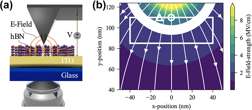 Figure 8: 
Dynamic wavelength tuning of hBN SPEs through tip-induced electric fields. (a) Schematic of the tip-induced local electric field device. (b) The simulated spatial electric field distribution around the AFM tip when a voltage of 20 V is applied between the AFM tip and the ITO substrate. Adapted with permission from ref. [125]. Copyright 2019, American Physical Society.
