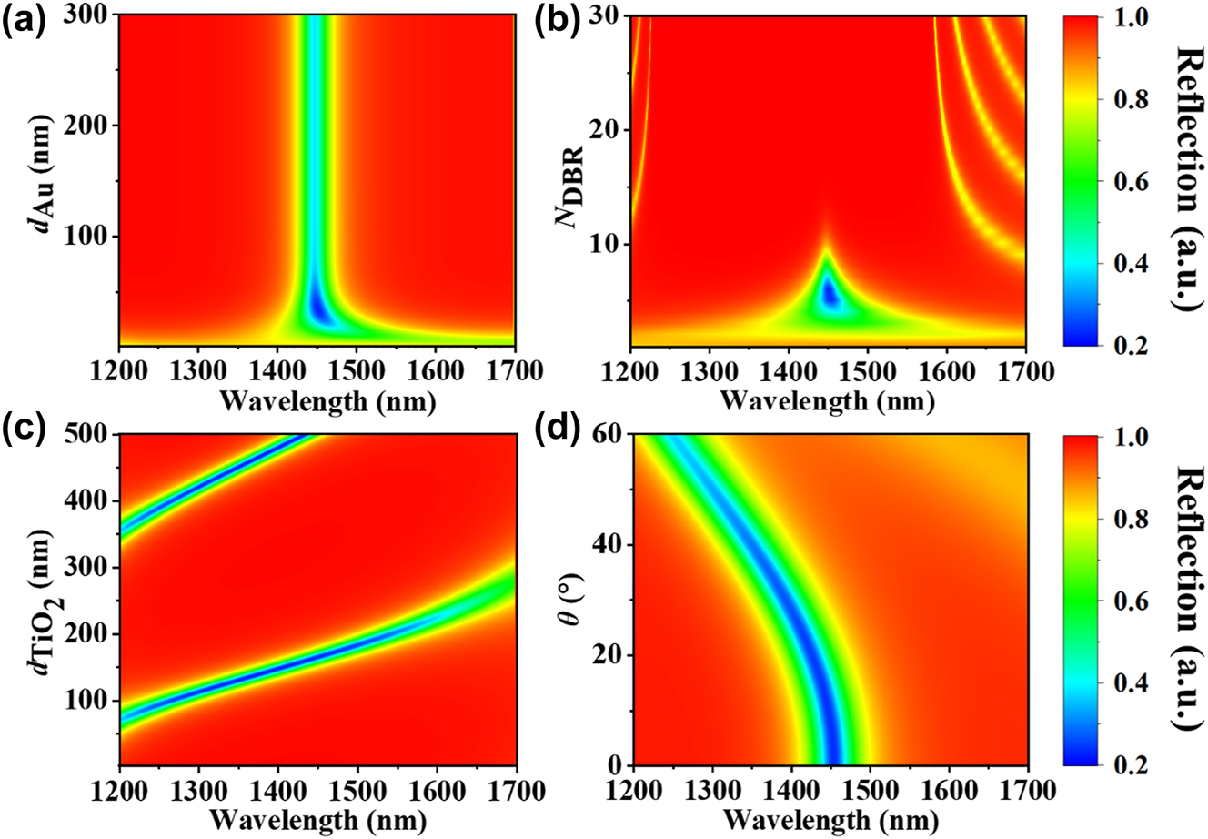 Figure 2:
Dependences of the TP device reflection R(λ) on (a) the Au film thickness (d
Au), (b) the number of pairs of the 1DPCs (N
1DPCs), (c) the TiO2 film thickness (d
TiO2), and (d) the incident angle (θ).