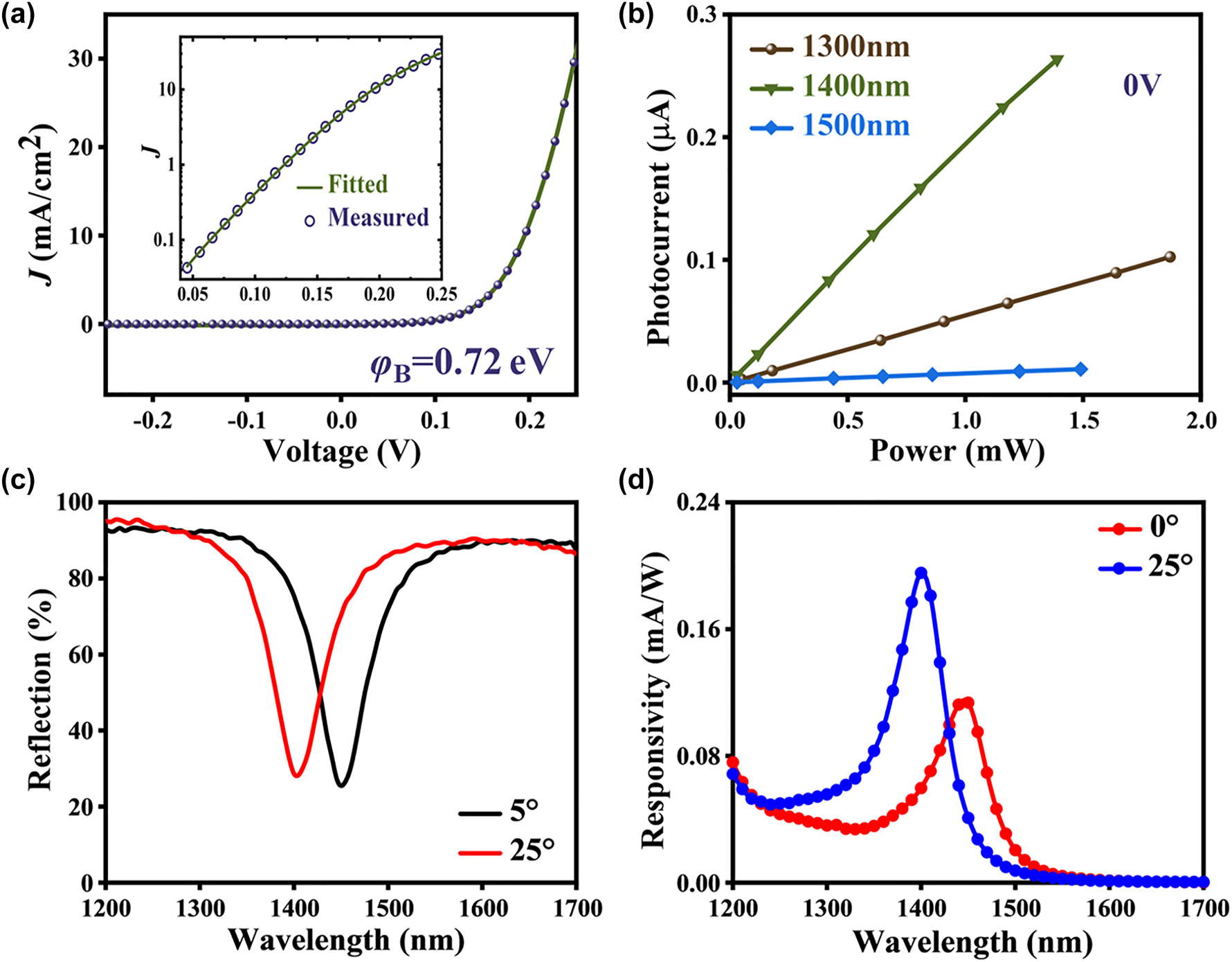 Figure 3:
Electrical and optical characterization of the fabricated Si-based TP-HE PD. (a) Measured dark I–V curves for the proposed TP devices; the inset shows the logarithmic plots. The theoretical fitting data are presented as solid circles. (b) Photocurrent of the TP photodetector as a function of the illumination intensity measured under a bias of 0 V and different illumination wavelengths. (c) Measured reflection spectra of the TP structure under different incident angles (θ = 5° and 25°). (d) Measured responsivity under different incident angles (θ = 0° and 25°) of devices.