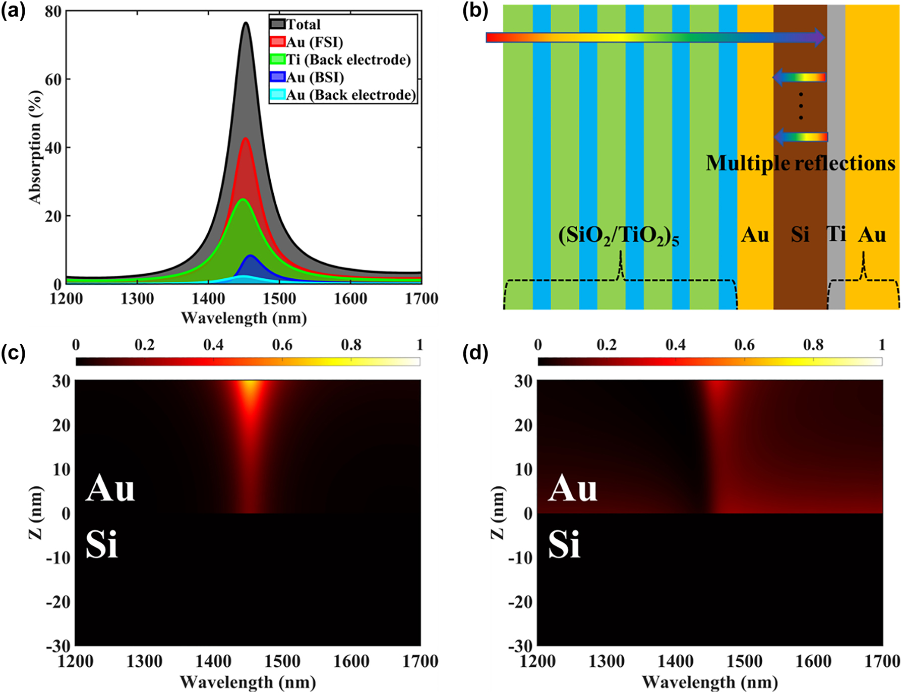 Figure 4:
Hot electron generation and absorption mechanism in the Si-based TP-HE PD. (a) Simulated absorption spectra for the fabricated structure showing the fractions of light absorbed by different absorbing materials in the device, including the BSI contribution of the 30 nm Au layer. (b) Schematic diagram of multiple reflections of incident light inside the device. Normalized hot electron generation rate distribution for incident light under (c) FSI and (d) BSI.