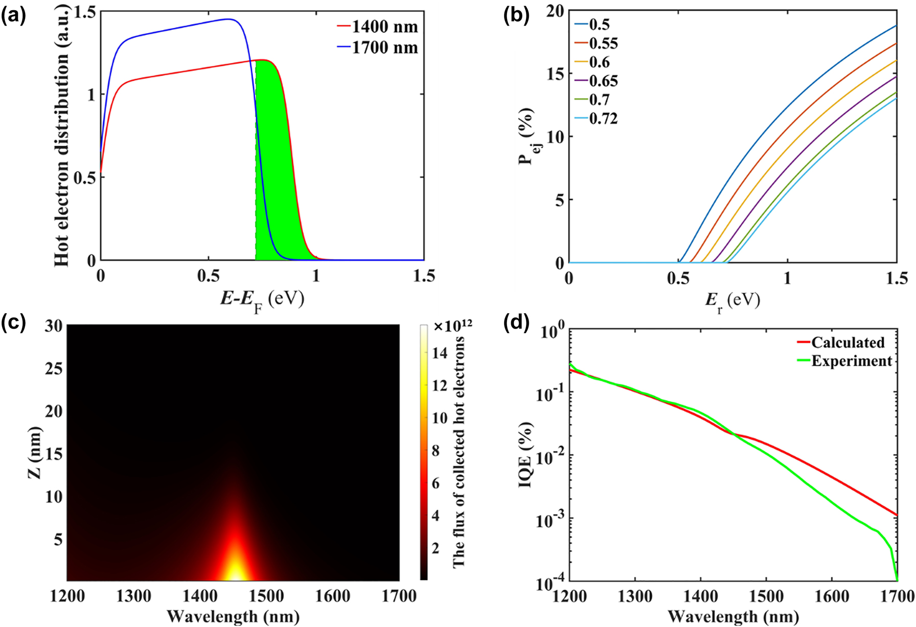 Figure 5:
Theoretical analysis of the Si-based TP-HE PD by the phenomenlogical model. (a) Initial energy distribution of hot electrons with wavelengths of 1400 nm and 1700 nm. (b) Impact of the barrier height (varying from 0.5 eV to 0.72 eV) on the ejection probability of hot electrons with different energies reaching the Au/Si interface. (c) The flux of collected hot electrons at different positions in the Au layer at different wavelengths. (d) IQEs versus illumination wavelength of the TP devices predicted by the phenomenological model.