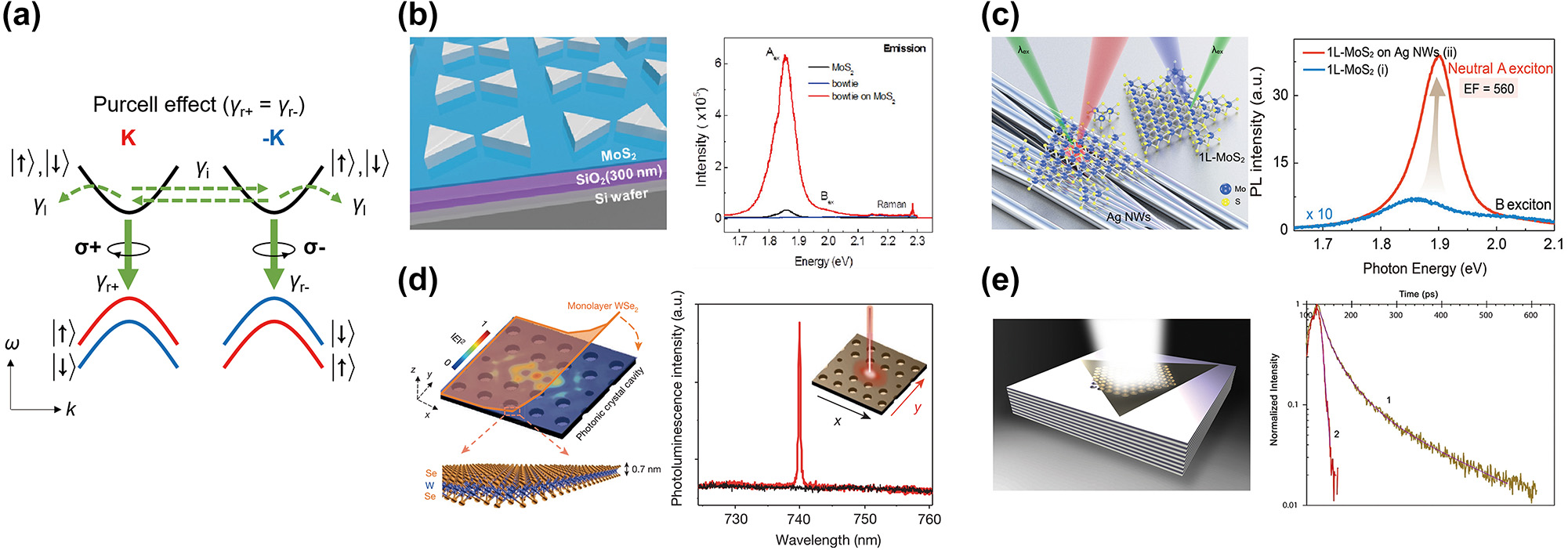 Figure 2: 
Nanophotonics for the Purcell effect in 2D Dirac materials. (a) Band structure of 2D Dirac materials with strong SOC near K and −K points. Electron relaxation channels are depicted by green arrows. Emissions via both valleys are enhanced by the Purcell effect. Band diagram is depicted when the optical cavity is linearly polarized resulting in γ

r+ = γ

r−. (b–d) Nanophotonic structures to enhance PL of 2D TMDs and their enhancement spectra (b: silver bowtie nanoantennas [17], c: silver nanowires [18], and d: the photonic crystal cavity [19]). (e) The hyperbolic metamaterial to enhance PL of monolayer WS2 and its exciton lifetime measurement [39]. Reprinted with permission from Ref. [17], copyright 2015 American Chemical Society; Ref. [18], copyright 2018 American Chemical Society; Ref. [19], copyright 2015, Macmillan Publishers Limited; Ref. [39], copyright 2016 American Chemical Society.
