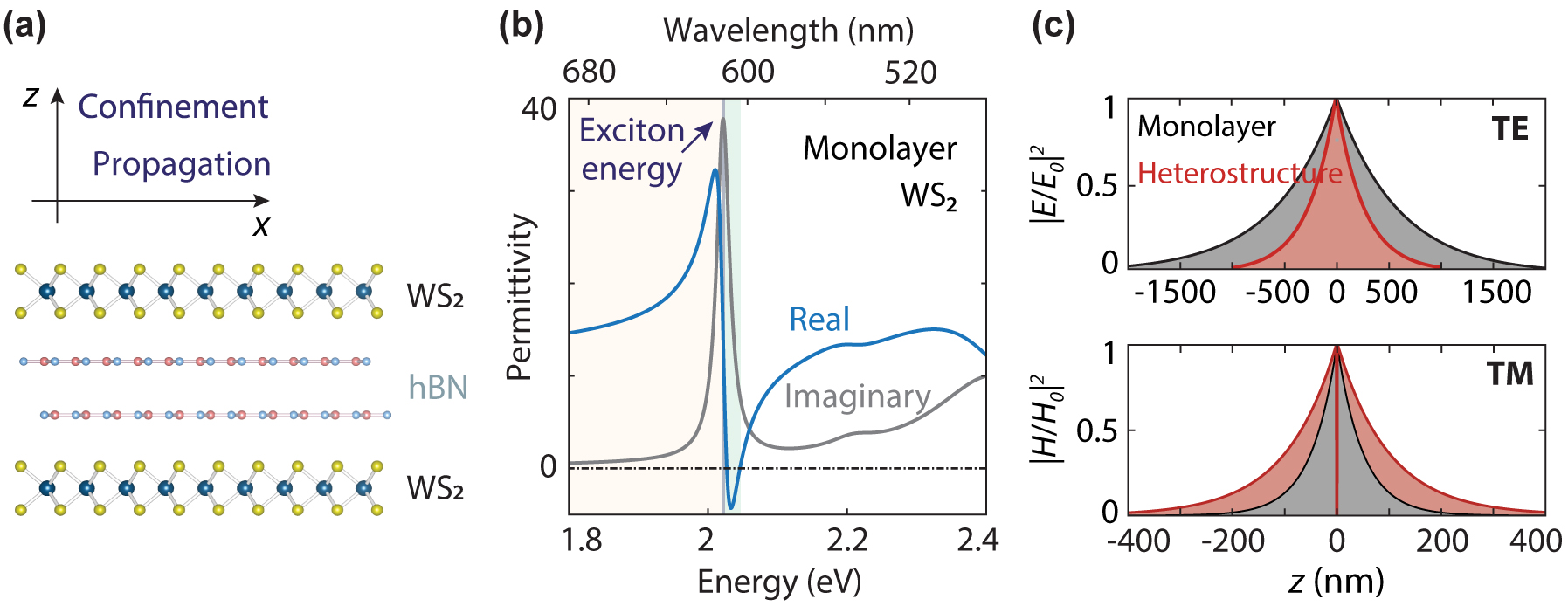 Figure 1: 
Waveguiding in WS2 monolayers around a permittivity oscillation due to a high exciton oscillator strength. (a) Atomically thin semiconductor–insulator–semiconductor heterostructure with a hexagonal boron nitride spacer in a symmetric refractive-index environment. (b) Experimentally retrieved permittivity of monolayer WS2 obtained by fitting a transmission spectrum using the transfer-matrix method and a permittivity model with 4 Lorentzians. TE or TM modes can be supported depending on the sign of the real part of the permittivity in the yellow and green areas, respectively. (c) Electric and magnetic field profiles for the modes guided by a monolayer (black) and a heterostructure with a spacer thickness of 1 nm (red) at energies of 2 and 2.0223 eV. The field is confined in the out-of-plane direction, while the waves propagate in the plane. Heterostructures contribute to increased confinement of the TE mode and reduced confinement of the TM mode.

