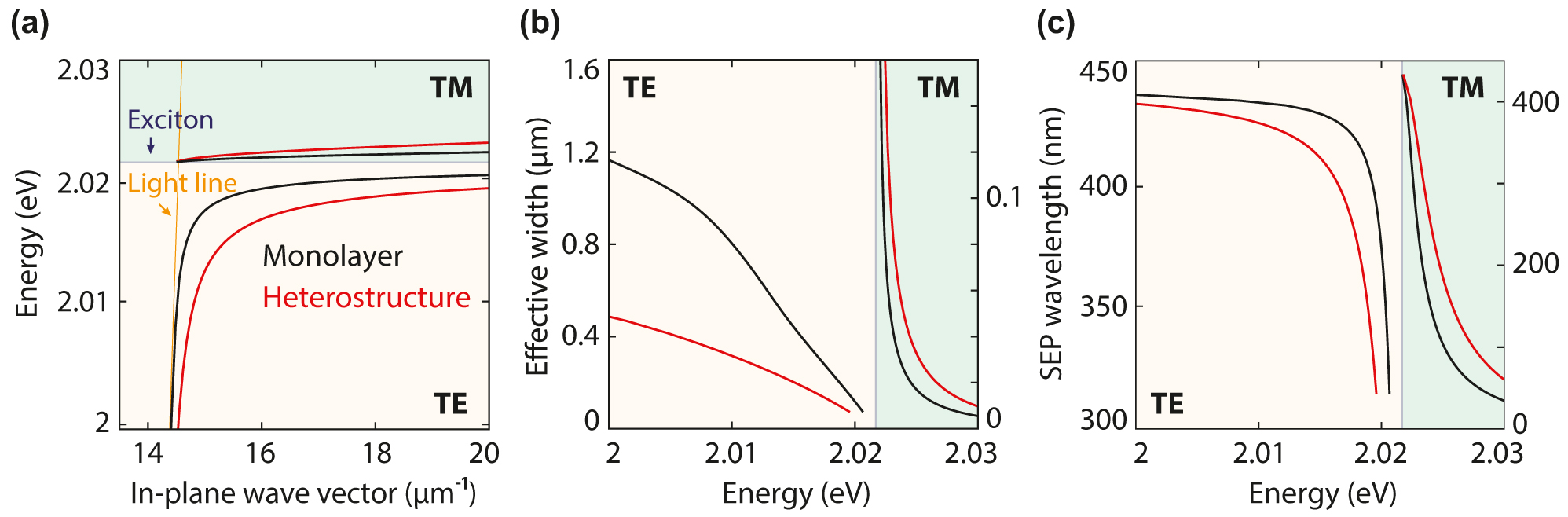 Figure 2: 
Guided modes for a WS2 monolayer and a WS2-hBN-WS2 heterostructure. The stack has a spacer thickness of 1 nm and is embedded in a symmetric PDMS environment. (a) Dispersion relation for the TE (yellow area) and TM (green) modes in a WS2 monolayer (black) and a heterostructure with 1-nm-thick hBN spacer (red) calculated using the complex-ω approach. Compared to the light line (orange shaded line), the TE mode is more confined in the heterostructure than in a single monolayer, while the TM mode becomes less confined. (b) Effective width of the guided modes. (c) Exciton–polariton wavelength as a function of photon energy.
