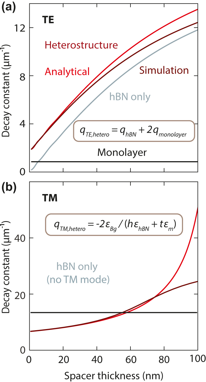 Figure 4: 
Additivity rules for the decay constants of the guided modes in a heterostructure. Comparison between the decay constant obtained from numerical simulations (dark red) and the theoretically calculated decay constant (red) using the analytical additivity rules for (a) the TE mode at E = 2 eV, and (b) the TM mode at E = 2.0223 eV. Both modes show excellent agreement for thin spacers.
