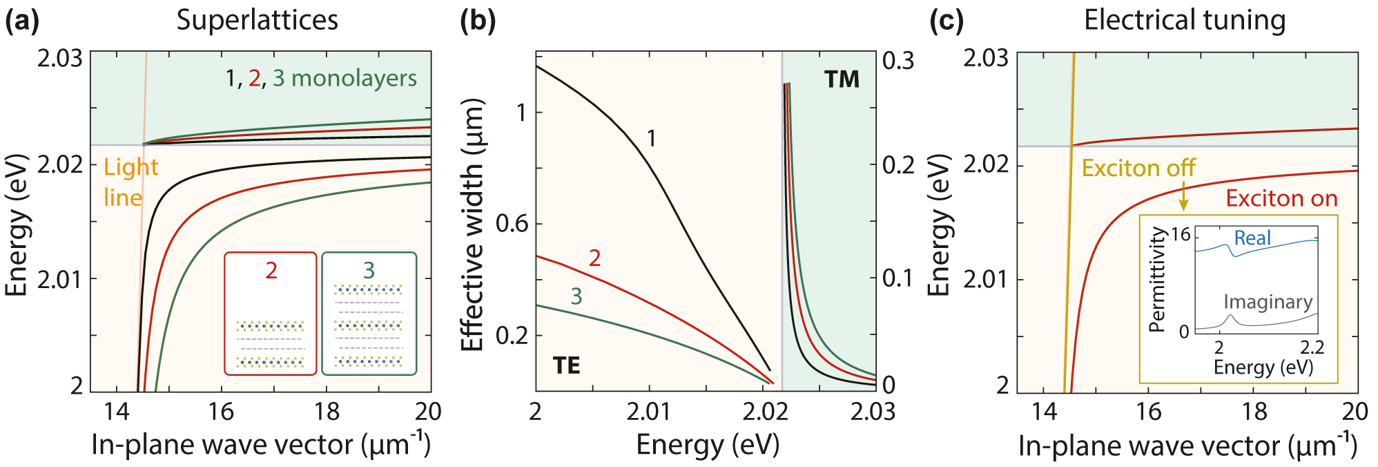 Figure 5: 
Engineering the dispersion of guided modes in superlattices. (a) Superlattices of WS2 monolayers in stacked heterostructures with hBN spacer thickness of 1 nm and a symmetric PDMS environment. In-plane wave vector as a function of mode energy for structures with one (black), two (red), and three semiconductor monolayers (green). (b) Comparison of the effective widths of the structures in (a), showing a modal compression (TE) or expansion (TM) as the number of layers increases. (c) Predicted tunability when the exciton peak is electrically weakened in a heterostructure comprising two WS2 monolayers and a 1-nm hBN spacer surrounded by PDMS. The TE mode evolves from a confined (red) to a radiation-dominated wave (gold). The TM mode cannot be supported in the absence of a strong exciton. Inset: In-plane permittivity when the exciton is off.
