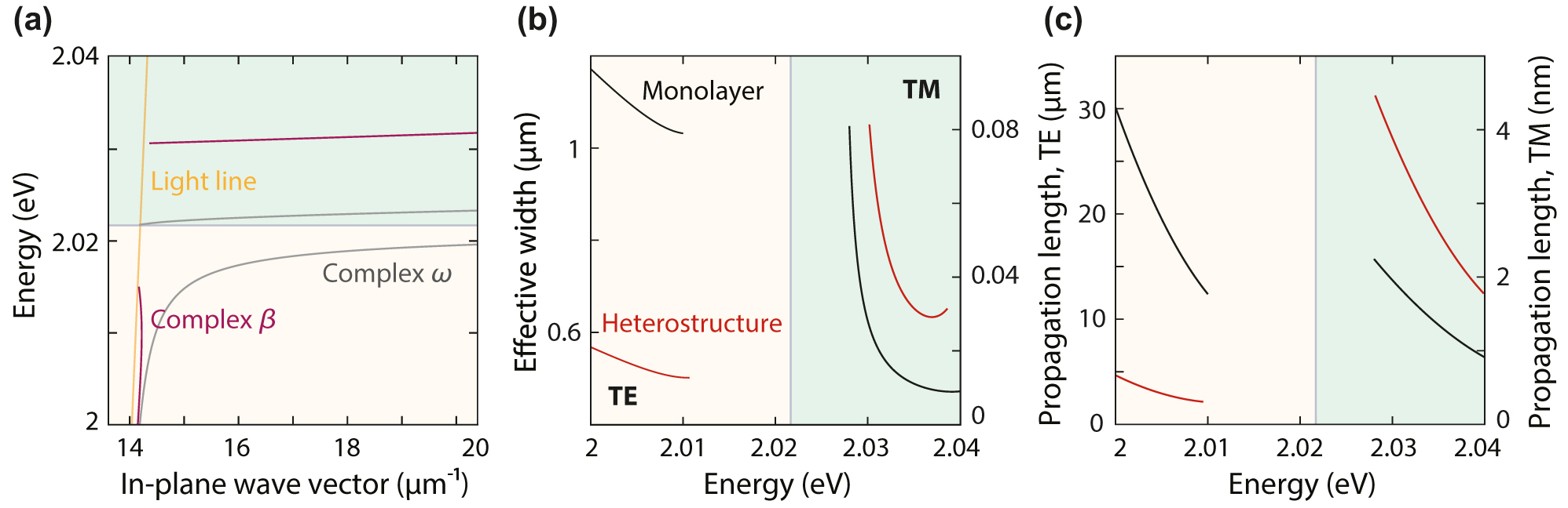 Figure 6: 
Dispersion relations in the complex-wave-vector and complex-frequency approaches. (a) Mode dispersion in a heterostructure obtained using the complex-β approach (purple) compared to the complex-ω approach (gray), corresponding to different experimental situations. Unphysical branches are not shown in the dispersion diagram. The heterostructure consists of two WS2 monolayers separated by a 0.3-nm-thick hBN monolayer in a symmetric PDMS environment. (b and c) Effective width and propagation length obtained by using the complex-β approach for both guided modes in the same heterostructure and in a monolayer.

